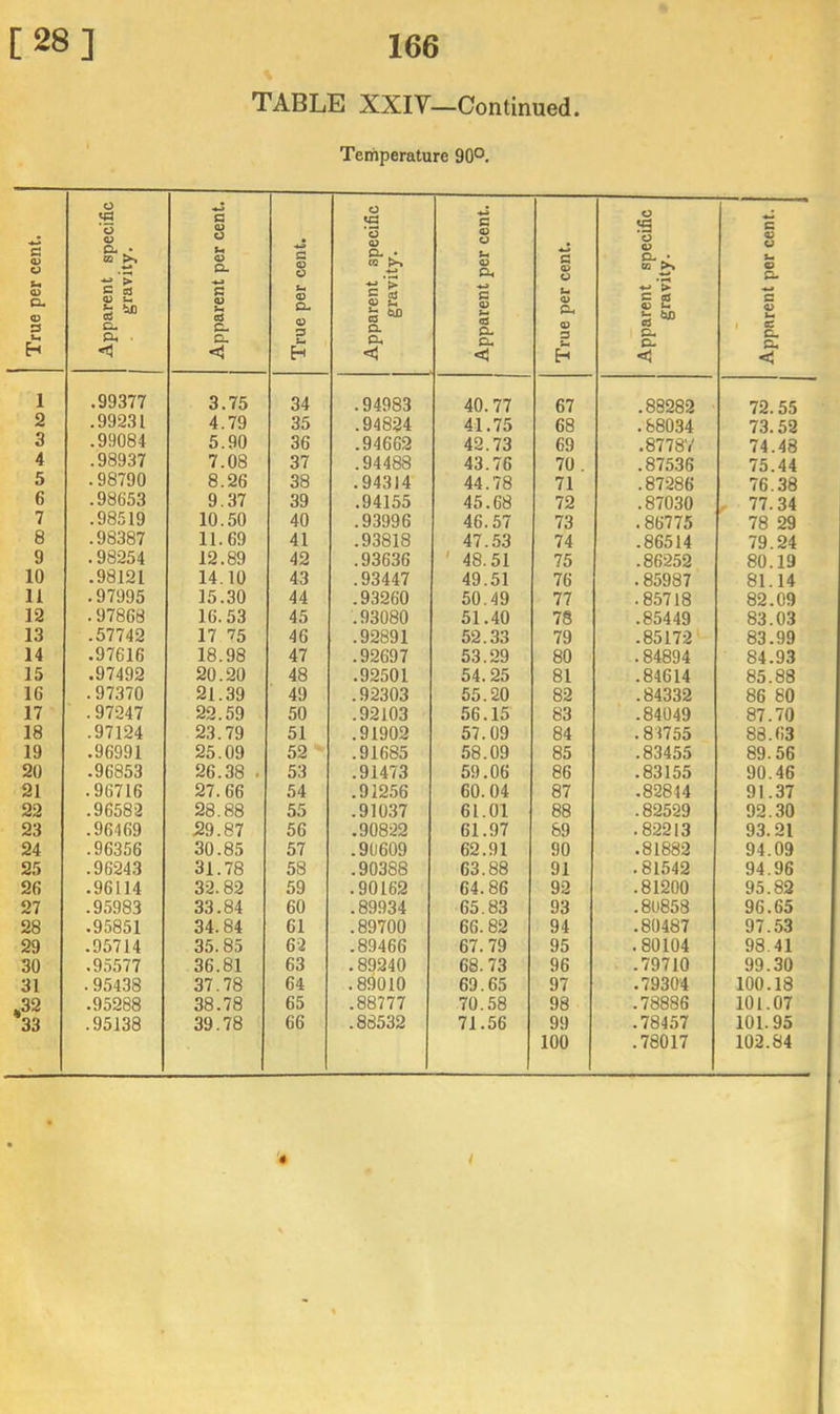 TABLE XXIV—Continued Temperature 90°. True per cent. I Apparent specific gravity. Apparent per cent. True per cent. Apparent specific gravity. Apparent per cent. True per cent. Apparent specific gravity. Apparent per cent. 1 .99377 3.75 34 .94983 40.77 67 .88282 72.55 2 .99231 4.79 35 .94824 41.75 68 .88034 73.52 3 .99084 5.90 36 .94662 42.73 69 .87787 74.48 4 .98937 7.08 37 .94488 43.76 70 . .87536 75.44 5 .98790 8.26 38 .94314 44.78 71 .87286 76.38 6 .98653 9.37 39 .94155 45.68 72 .87030 - 77.34 7 .98519 10.50 40 .93996 46.57 73 .86775 78 29 8 .98387 11.69 41 .93818 47.53 74 .86514 79.24 9 .98254 12.89 42 .93636 ' 48.51 75 .86252 80.19 10 .98121 14.10 43 .93447 49.51 76 .85987 81.14 11 .97995 15.30 44 .93260 50.49 77 .85718 82.09 12 .97868 16.53 45 .93080 51.40 78 .85449 83.03 13 .57742 17 75 46 .92891 52.33 79 .85172 83.99 14 .97616 18.98 47 .92697 53.29 80 .84894 84.93 15 .97492 20.20 48 .92501 54.25 81 .84614 85.88 16 .97370 21.39 49 .92303 55.20 82 .84332 86 80 17 .97247 22.59 50 .92103 56.15 83 .84049 87.70 18 .97124 23.79 51 .91902 57.09 84 .81755 88.63 19 .96991 25.09 52 .91685 58.09 85 .83455 89.56 20 .96853 26.38 . 53 .91473 59.06 86 .83155 90.46 21 .96716 27.66 54 .91256 60.04 87 .82844 91.37 22 .96582 28.88 55 .91037 61.01 88 .82529 92.30 23 .96469 29.87 56 .90822 61.97 89 .82213 93.21 24 .96356 30.85 57 .90609 62.91 90 .81882 94.09 25 .96243 31.78 58 .90388 63.88 91 .81542 94.96 26 .96114 32.82 59 .90162 64.86 92 .81200 95.82 27 .95983 33.84 60 .89934 65.83 93 .80858 96.65 28 .95851 34.84 61 .89700 66.82 94 .80487 97.53 29 .95714 35.85 62 .89466 67. 79 95 .80104 98.41 30 .9.5.577 36.81 63 .89240 68.73 96 .79710 99.30 31 .95438 37.78 64 .89010 69.65 97 .79304 100.18 .32 .95288 38.78 65 .88777 70.58 98 .78886 101.07 33 .95138 39.78 66 .88532 71.56 99 .78457 101.95 100 .78017 102.84