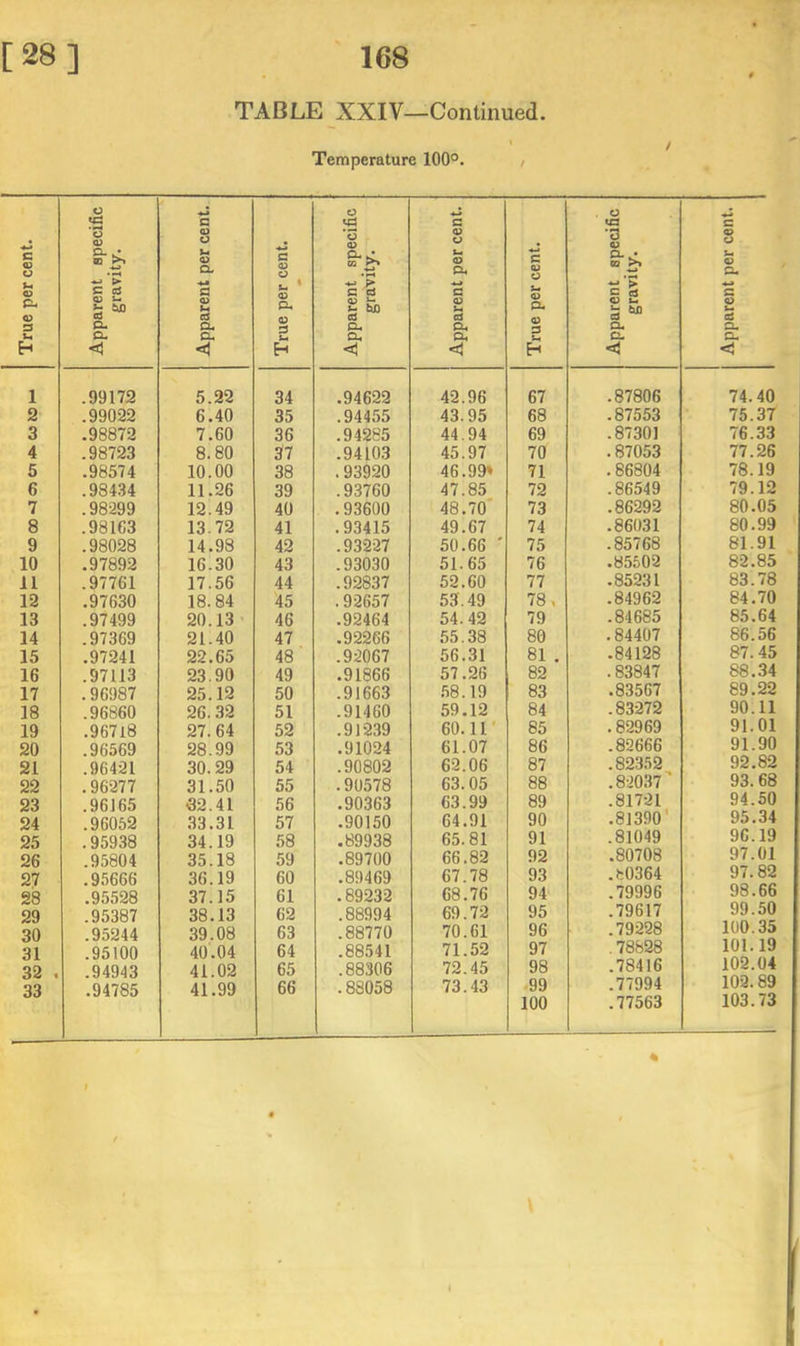 TABLE XXIV—Continued. ' / Temperature 100°. t True per cent. Apparent specific gravity. Apparent per cent. True per cent. Apparent specific gravity. Apparent per cent. True per cent. Apparent specific gravity. Apparent per cent. 1 .99172 5.22 34 .94622 42.96 67 .87806 74.40 2 .99022 6.40 35 .94455 43.95 68 .87553 75.37 3 .98872 7.60 36 .94285 44.94 69 .87301 76.33 4 .98723 8.80 37 .94103 45.97 70 .87053 77.26 5 .98574 10.00 38 .93920 46.99» 71 .86804 78.19 6 .98434 11.26 39 .93760 47.85 72 .86549 79.12 7 .98299 12.49 40 .93600 48.70 73 .86292 80.05 8 .98163 13.72 41 .93415 49.67 74 .86031 80.99 9 .98028 14.98 42 .93227 50.66 ' 75 .85768 81.91 10 .97892 16.30 43 .93030 51.65 76 .85602 82.85 11 .97761 17.56 44 .92837 52.60 77 .85231 83.78 12 .97630 18.84 45 .92657 53.49 78, .84962 84.70 13 .97499 20.13 ' 46 .92464 54.42 79 .84685 85.64 14 .97369 21.40 47 .92266 55.38 80 .84407 86.56 15 .97241 22.65 48 .92067 56.31 81 . .84128 87.45 16 .97113 23.90 49 .91866 57.26 82 .83847 88..34 17 .96987 25.12 50 .91663 .58.19 83 .83567 89.22 ]8 .96860 26.32 51 .91460 59.12 84 .83272 90.11 19 .96718 27.64 52 .91239 60.11 85 .82969 91.01 20 .96569 28.99 53 .91024 61.07 86 .82666 91.90 21 .96421 30.29 54 .90802 62.06 87 .82352 92.82 22 .96277 31.50 55 .90578 63.05 88 .82037' 93.68 23 .96165 32.41 56 .90363 63.99 89 .81721 94.50 24 .96052 33.31 57 .90150 64.91 90 .81390* 95.34 25 .95938 34.19 58 .89938 65.81 91 .81049 96.19 26 .95804 35.18 59 .89700 66.82 92 .80708 97.01 27 .95666 36.19 60 .89469 67.78 93 .80364 97.82 28 .95528 37.15 61 .89232 68.76 94 .79996 98.66 29 .95387 38.13 62 .88994 69.72 95 .79617 99.50 30 .95244 39.08 63 .88770 70.61 96 .79228 100.35 31 .95100 40.04 64 .88541 71.52 97 .78828 101.19 32 . .94943 41.02 65 .88306 72.45 98 .78416 102.04 33 .94785 41.99 66 .88058 73.43 99 .77994 102.89 100 .77563 103.73