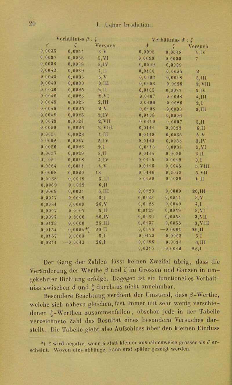 Verliältniss ß : Verliältniss J : C P Versuch J Versuch A A n 0 f U, U U d ;> 0,0044 3, V 0,0098 0,0018 4,1V 0,0037 0,0038 5, VI 0,0099 0,0033 7 0,003S 0,0038 3,1V 0,0099 0,0009 0,004^ 0,0039 4,11 0,0100 0,0025 2 0,0043 0,0 035 5,V 0,0103 0,0018 5,111 0,004 3 0,0033 3,111 0,01 03 0,0026 2, Vlli 0,0046 0,00-25 2,11 0,0105 0,0027 5, IV 0,0046 0,0025 3 , V l 0,01 07 0,0028 4,111 0,0048 0,0025 IIL 0,0108 0,0026 2,1 0,0049 0,0025 2,V 0,01 08 0,0033 3,111 0,004 9 0,0025 z,lV 0,0108 0,0006 0,0049 0,0024 2, VII 0,011 0 0,0007 5,11 0,0050 0,0 026 a in ri z, Vlll 0,0111 0,0021 6,11 0,0051 0,0028 4,111 0,011 3 0,0035 5,V 0,0052 0,0027 5,1 V 0,0113 0,0038 3,IV 0,0056 0,0026 2,1 0,0113 0,0038 5, VI 0,0057 0,0029 3,11 0,0114 0,0029 3,11 0,1.061 0,0018 4,IV 0,01 t5 0,001 9 3,1 0,0064 0,0011 4,V 0,0116 0,0045 5,vin 0,0068 0,0020 1 3 0,0116 0,0043 5,VII 0,0068 0,0018 5,111 0,0120 0,0039 4,11 0,0069 0,0022 fi, II 0,0069 0,0021 6,111 0, 01 2.0 A A A A A U,UÜUU 26,111 0,0077 0,0019 3,1 0,0123 0,0044 0,0081 0,0009 26,V 0,0128 0,0049 0,0097 0,0007 5,11 0,0129 0,0049 3, VI 0,0097 0,0006 20,1V 0,0136 0,0053 i, Vll 0,0123 0,0000 26,111 0,0137 0,0055 3, VIII 0,0154 —0,0004*) 26,11 0,0146 — 0,0004 26,11 0,0167 0,0003 5,1 0,01 73 0,0003 5,1 0,0241 — 0,0012 26,1 0,0198 0,0021 6,111 0,0216 - 0,0012 26,1 Der Gang der Zahlen lässl keinen Zweifel übrig, dass die Veränderung der Werthe ß und t im Grossen und Ganzen in um- gekehrter Richtung erfolge. Dagegen ist ein functionelles Verhält- niss zwischen d und t durchaus nicht annehmbar. Besondere Beachtung verdient der Umstand, dass /?-Werlhe, welche sich nahezu gleichen, fast immer mit sehr wenig verschie- denen ^-Werthen zusammenfallen, obschon jede in der Tabelle verzeichnete Zahl das Resultat eines besondern Versuches dar- stellt. . Die Tabelle giebt also Aufschluss über den kleinen Einfluss *) f wird negativ, wenn ß statt kleiner ausnahmsweise grösser als J er- scheint. Wovon dies abhänge, kann erst später gezeigt werden.