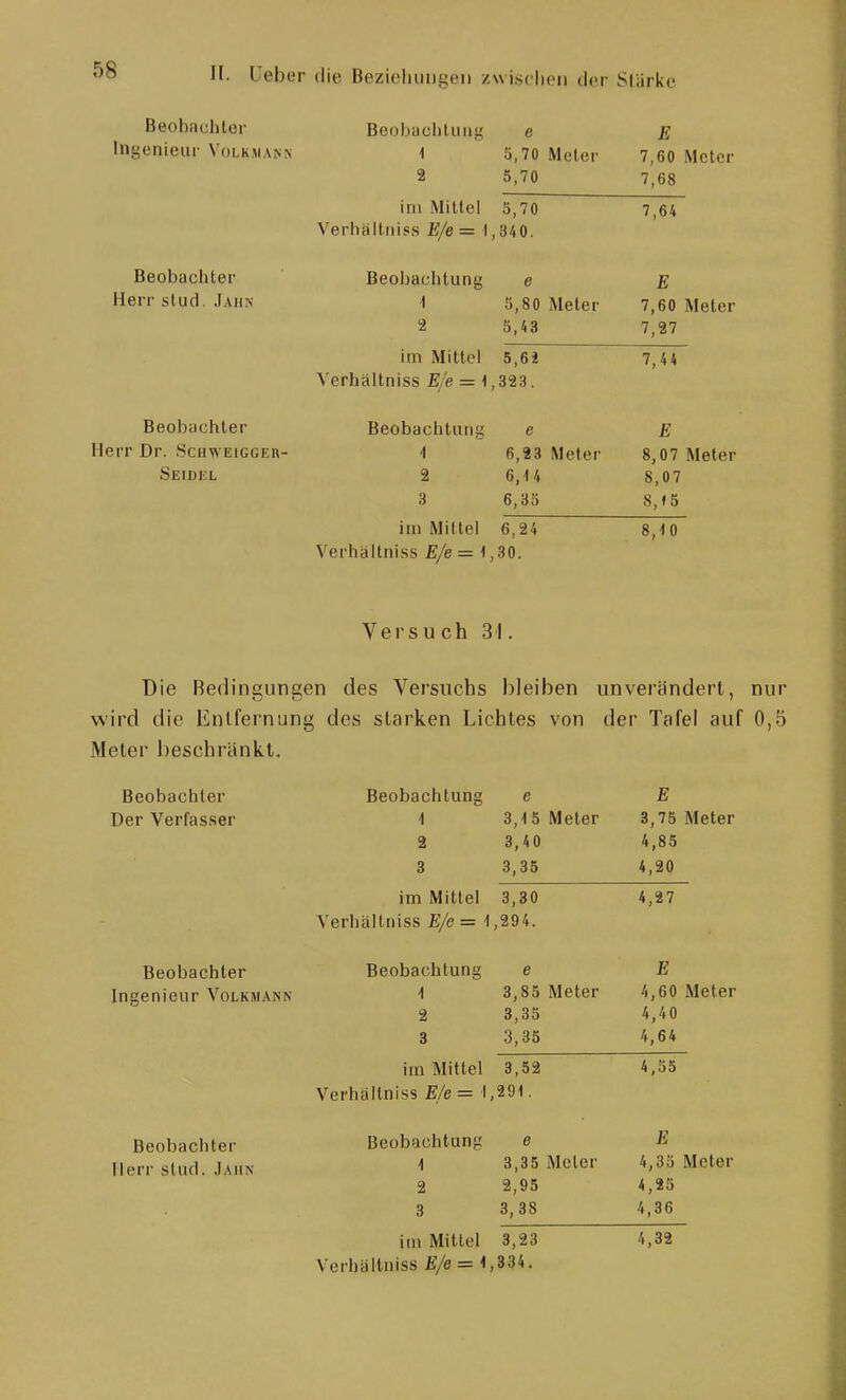 Beobachter Beobachtung e E Ingenieur Volkmann 1 5,70 Meter 7,60 Meter 2 5/70 7,68 im Mittel 5,70 7,64 Verhäitniss E/e = 1,34 0. Beobachter Beobachtung e E Herr stud. Jahn 1 5,80 Meter 7,60 Meter 2 5,43 7,97 im Mittel 5,64 7,4 4 Verhältniss E/e = 1,323. Beobachter Beobachtung e E Herr Dr. ScHW EiGGEK- 1 6,23 Meter 8,07 Meter Seidül 2 6,V, 8,07 3 6,35 8,15 im Mittel 6,24 8,10 Verhältniss E/e = 1,30. Versuch 31. Die Bedingungen des Versuchs bleiben unverändert, nur wird die Entfernung des starken Lichtes von der Tafel auf 0,5 Meter beschränkt. Beobachter Beobachtung e E Der Verfasser 1 3,15 Meter 3,75 Meter 2 3,40 4,85 3 3,35 4,20 im Mittel 3,30 4,27 A'erhältniss E/e = 1,294. Beobachter Beobachtung e E Ingenieur Volkmann i 3,85 Meter 4,60 Meter 2 3,35 4,40 3 3,35 4,64 im Mittel 3,52 4,55 Verhältniss E/e = 1,291. Beobachter Beobachtung e E Herr stud. Jahn 1 3,35 Meter 4,35 Meter 2 2,95 4,25 3 3, 38 4,36 im Mittel 3^23 4,32 Verhältniss E/e = 1,334.