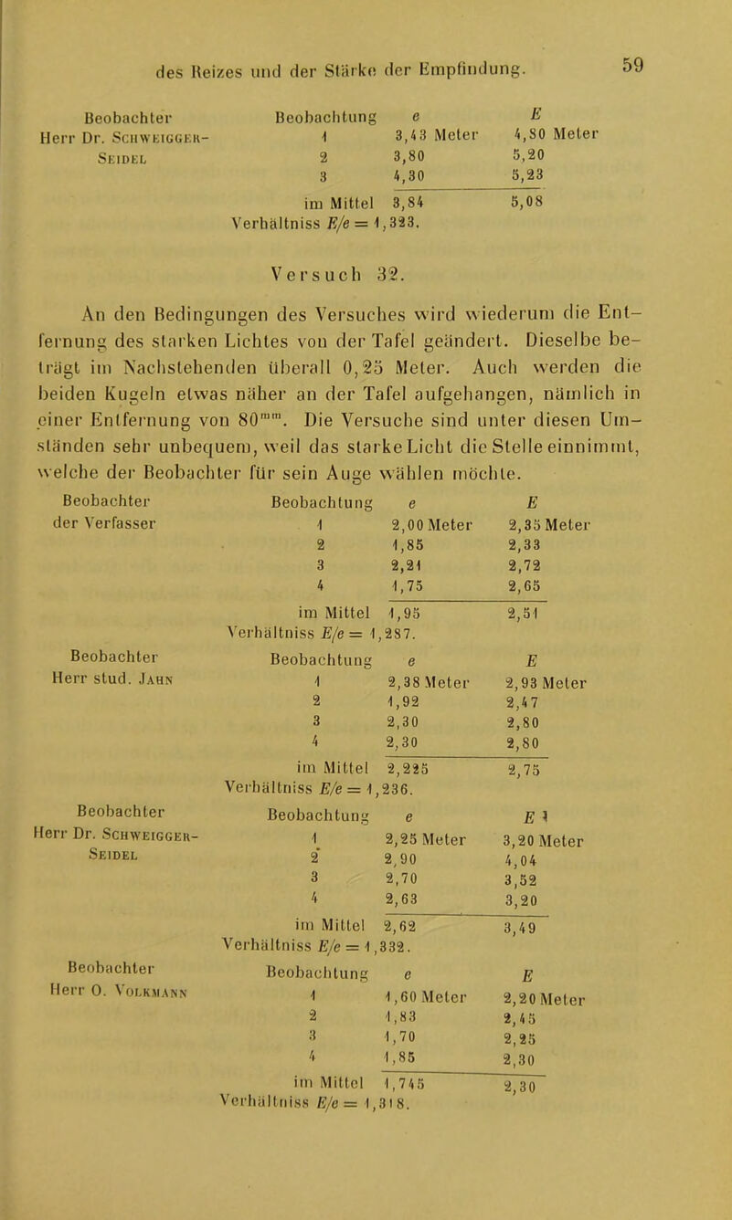 Beobachter Herr Dr. Sciiweigükk- Seidel Beobaclitung i 2 3 im Mittel 3,4 3 Meter 3,80 4,30 3,84 Verhältniss ^;/e = 1,323. E 4,80 Meter 5,20 5,23 5,08 Versuch 32. An den Bedingungen des Versuches wird wiederum die Ent- fernung des starken Lichtes von der Tafel geändert. DiesellDe be- trügt im Naciislehenden überall 0,25 Meter. Auch werden die beiden Kugeln etwas naher an der Tafel aufgehangen, nämlich in piner Entfernung von 80. Die Versuche sind unter diesen Um- ständen sehr unbequem, weil das starke Licht die Stelle einnimtnt, welche der Beobachter für sein Auge wählen möchte. Beobactiter Beobachtung e E der Verfasser 1 2,00 Meter 2,35 Meter 2 1,85 2,33 3 2,21 2,72 4 1,75 2,65 im Mittel 1,95 2,51 Verhältniss E/e = 1,287. Beobachter Beobachtung e E Herr slud. Jahn -1 2,38 Meter 2,93 Meter 2 1,92 2,47 3 2,30 2,80 4 2,30 2,80 im Mittel 2,225 2,75 Verhältniss E/e = 1,236. Beobachter Beobachtung e E \ Herr Dr. Schweigger- 1 2,25 Meter 3,20 Meter Seidel 2* 2,90 4,04 3 2,70 3^52 4 2,63 3,20 im Mitlei 2,62 3,49 Verhältniss E/e = 1,332. Beobachter Beobachtung e E Herr 0. VoLKsiANN 1 1,60 Meter 2,20 Meter 2 1,83 2,4 5 3 1,70 2,25 '^ M5 2,30 im Mittel 1,745 2,30 Verhältniss E/e = 1,318.