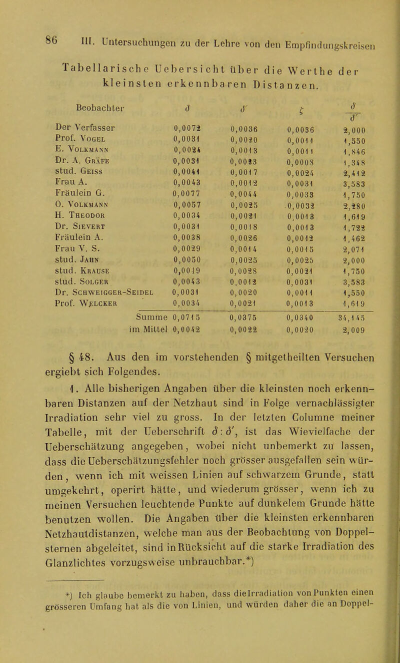 Tabellarische IJebersieht über die Werthe der kleinsten erkennbaren Distanzen. %J ü *• C ()• d Der Verfasser 0,0072 ü,0036 0 0036 2, U U u Prof. Vogel 0,0031 0,0020 0,0011 < ,550 E. Volkmann 0,0024 0,0013 0,0011 1 ,S46 Dr. A. Gräfe 0,0031 0,0013 0,0008 1,348 stud. Geiss 0,0041 0,0017 0,0024 2,412 Frau A. 0,0043 0,0012 0,0031 3,583 Fräulein G. 0,0077 0,0044 0,0033 1,750 0. Volkmann 0,0057 0,0025 0,0032 2,280 H. Theodor 0,0084 0,0021 0,0013 1,619 Dr. SlEVERT 0,0031 0,0018 0,0013 1,722 Fräulein A. 0,0038 0,0026 0,0012 1,462 Frau V. S. 0,0029 0,0014 0,0015 2,071 stud. Jahn 0,0050 0,0025 0,0025 2,000 stud. Krause 0,0049 0,0028 0,0021 1,750 stud. Solger 0,0043 0,0012 0,0031 3,583 Dr. Schweigger- ■Seidel 0,0031 0,0020 0,0011 1,550 Prof. WßLCKER 0,0034 0,0021 0,0013 1,619 Summe 0,0715 0,0375 0,0340 34,145 im Mittel 0,0042 0,0022 0,0020 2,009 § 48. Aus den im vorstehenden § mitgetheillen Versuchen ergiebt sich Folgendes. 1. Alle bisherigen Angaben über die kleinsten noch erkenn- baren Distanzen auf der Netzhaut sind in Folge vernachlässigter Irradiation sehr viel zu gross. In der letzten Columne meiner Tabelle, mit der Ueberschrift d:ö', ist das Wievielfache der Ueberschätzung angegeben, wobei nicht unbemerkt zu lassen, dass die Ueberschälzungsfehler noch grösser ausgefallen sein wür- den , w^enn ich mit w^eissen Linien auf schwarzem Grunde, statt umgekehrt, operirt hätte, und wiederum grösser, wenn ich zu meinen Versuchen leuchtende Punkte auf dunkelem Grunde hätte benutzen wollen. Die Angaben über die kleinsten erkennbaren Netzhauldistanzen, welche man aus der Beobachtung von Doppel- sternen abgeleitet, sind in Rücksicht auf die starke Irradiation des Glanzlichles vorzugsweise unbrauchbar.*) *) Ich glaube bemerkt zu haben, dass dieirradiation von Punkten einen grösseren Umfang hat als die von Linien, und würden (hdier die an Doppcl-