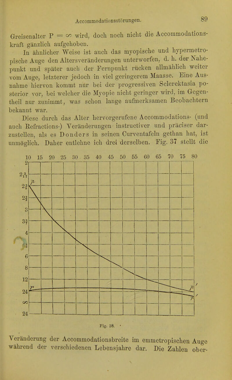 Greisenalter F = ^ wird, doch noch nicht die Accommodations- kraft gänzlich aufgehoben. In ähnlicher Weise ist auch das myopische und hypermetro- pische Auge den Altersveränderungen unterworfen, d. h. der Nahe- punkt und später auch der Fcrnpuukt rücken allmählich weiter vom Auge, letzterer jedoch in viel geringerem Maasse. Eine Aus- nahme hiervon kommt nur bei der progressiven Sclerektasia po- sterior vor, bei welcher die Myopie niclit geringer wird, im Gcgen- theil nur zunimmt, was schon lange aufmerksamen Beobachtern bekannt war. Diese durch das Alter hervorgerufene Accommodations- (und auch Kefractions-) Veränderungen instructiver und präciser dar- zustellen, als es Donders in seinen Curventafeln gethan hat, ist unmöglich. Daher entlehne ich drei derselben. Fig. 37 stellt die 10 15 20 25 30 35 40 45 50 55 60 65 70 75 80 2 9 2 2f 92 3 3^ 4 8 12 24 OD 24 1 7» . Fig. 38. Veränderung der Accommodationsbreite im emmetropischeu Auge während der verschiedenen Lebensjahre dar. Die Zahlen ober-