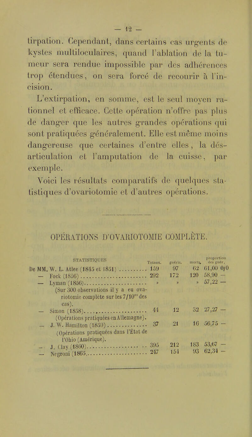 tirpation. Cependant, dans certains cas urgents de kystes multiloculaires, quand l’ablation de la tu- meur sera rendue impossible par des adhérences trop étendues, on sera forcé de recourir à l’in- cision. L’extirpation, en somme, est le seul moyen ra- tionnel et efficace. Cette opération n’offre pas plus de danger que les autres grandes opérations qui sont pratiquées généralement. Elle est même moins dangereuse que certaines d’entre elles, la dés- articulation et l’amputation de la cuisse, par exemple. Voici les résultats comparatifs de quelques sta- tistiques d’ovariotomie et d’autres opérations. OPÉRATIONS D’OVARIOTOMIE COMPLETE. STATISTIQUES De MM. W. L. Atlee (1855 et 1851) - Fock (1856) — Lyman (1856) (Sur 300 observations il y a eu ova- riotomie complète surles7/10c'des cas). — Simon (1S58) (Opérations pratiquées enAllemagne). — J. W. Hamilton (1859) (Opérations pratiquées dans l’Étal de l’Oliio (Amérique). - J. Clay (1860) — Negroni (1865 'otaux. guéris. morts, proportion des guér. 159 97 62 61,00 0/0 292 172 120 58,90 - » » » 57,22 — 4 4 12 32 27,27 - 37 21 16 56,75 - 395 212 183 53,67 - 247 154 93 62,34 -