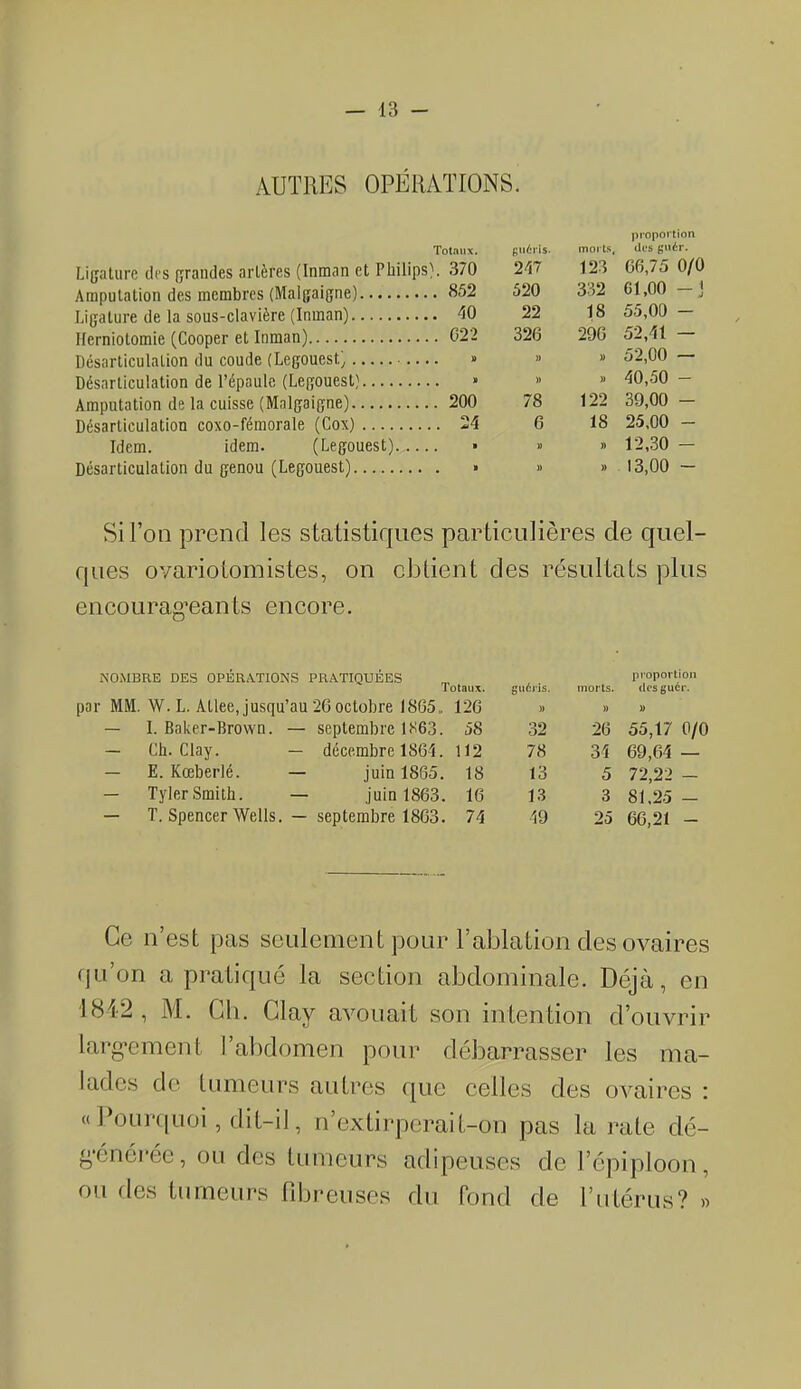 AUTRES OPÉRATIONS. Désarticulation du coude (Legouest.; Désarticulation de l’épaule (Legouest; Amputation de la cuisse (Malgaigne) Désarticulation coxo-fémorale (Cox) Idem. idem. (Legouest). Désarticulation du genou (Legouest) Totaux. guéris. morts. proportion des guér. '. 370 247 123 66,75 0/0 . 852 520 332 01,00 - J . 10 22 18 55,00 - . 022 326 206 52,11 - » » 52,00 — » )) )) 10,50 - . 200 78 122 39,00 - . 21 G 18 25,00 - * » » 12,30 - , » )) » 13,00 - Si l’on prend les statistiques particulières de quel- ques ovariotomistes, on obtient des résultats plus encourageants encore. NOMBRE DES OPÉRATIONS PRATIQUÉES guéris. proportion totaux. morts. des guér. par MM. W. L. Allée, jusqu’au 26 octobre 1865,. 126 » » » — I. Baker-Brown. — septembre 1863. 58 32 26 55,17 0/0 — Ch. Clay. — décembre 1861. 112 78 34 69,61 — — E. Kœberlé. — juin 1865. 18 13 5 72,22 - — Tyler Smith. — juin 1863. 16 13 3 81,25 - — T. Spencer Wells. — septembre 1863. 71 19 25 66,21 - Ce n’est pas seulement pour l’ablation des ovaires qu’on a pratiqué la section abdominale. Déjà, en 1842, M. Ch. Clay avouait son intention d’ouvrir largement l’abdomen pour débarrasser les ma- lades de tumeurs autres que celles des ovaires : «Pourquoi, dit-il, n’extirperait-on pas la rate dé- générée, ou des tumeurs adipeuses de l’épiploon, ou îles tumeurs fibreuses du fond de l’utérus? »