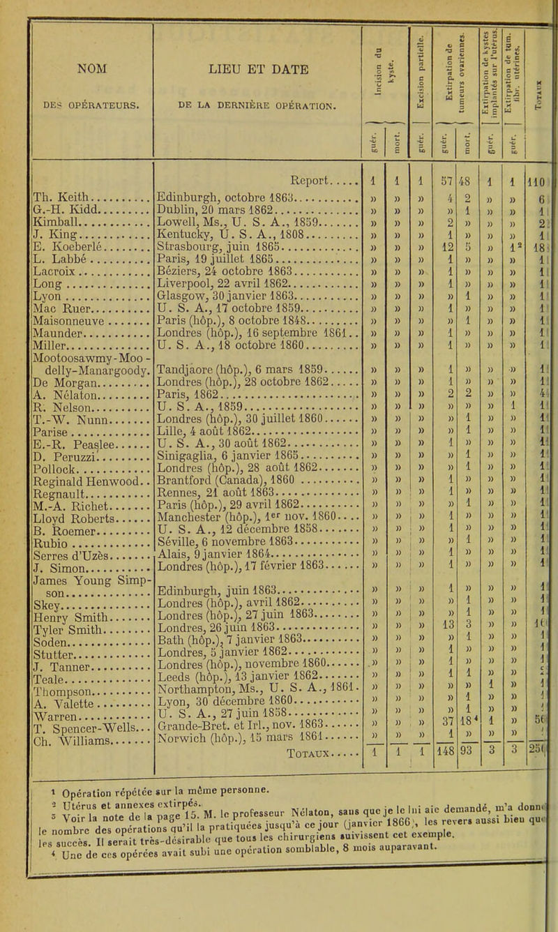 NOM DES OPÉRATEURS. LIEU ET DATE DE LA DERNIERE OPÉRATION. incision du ! «J ?» Jt Excision partielle. || ^ Extirpation de 1 | tumeurs ovariennes. || Extirpation de Kystes II implantés sur l'utérus. 1 B ■S-s s -S G - Q C. u -a M U — H H (2 s 60 mort. ( i U 60 3 60 5 E u -c> tm •O a 1 i 1 57 48 1 i 110 )) )) )) 4 2 » » 6i )) )) )) )) 1 )) » 11 )) » )) 2 )) )) » 2 )) )) )> 1 )) » » 1 » » » 12 5 )) i1 2 * 181 » » » 1 )) » » 11 » )) )) 1 )) » )> 11 )) » )) 1 )) » » 1! » )) » » 1 )) » 11 )) )) )) 1 )) )) » 1 )) )) » )) 1 )) » 1 » » » 1 » » )> 1 )) )) )) 1 )) » » 1 » » )) 1 )) )) » 11 )) )) 1 » )) » H )) )) )) 2 2 » » 41 )) )) )> )) )) » i 11 » )) )) )) 1 )) )> H )) )) » )) 1 )) » 11 )) )) » 1 )) )) » 1! )) » )) )) 1 )) » Il )) )) )) )) 1 )) » 1! )) » » 1 )) î) )> Il )) )) )) 1 )) )) » 1! » )) )) )) 1 )> » 11 )) )) » 1 » )) » 11 )) )> )) 1 )) )) » 11 )) )) » » 1 » » 11 )) )) » 1 )) )) » 1! )) )) » 1 )) )) » 1 )) » » 1 )) )) » 1 )) )) » )) 1 )) » 1 )) » )> )) 1 )) » 1 )) » » 13 3 )) )> 1(1 )) )) )) » 1 )) » I 1 )) )) )) 1 » » » )) )) » 1 » )) » 1 » » » 1 1 )) » à - )) » » )) » 1 » i )) » )) )) 1 » » \ )) )) )) )> 1 )) )) i )) )) )) 37 184 1 )) 5( )) » )) 1 )> )) » 1 T T 148 93 3 3 251, Th. Keith G.-H. Kidd Kimball J. King E. Koeberlé L. Labbé Lacroix Long Lyon Mac Ruer Maisonneuve Maunder Miller Mootoosawmy-Moo - delly-Manargoody. De Morgan A. Nélaton R. Nelson T.-W. Nunn Parise E.-R. Peaslee D. Peruzzu Pollock Reginald Henwood.. Régnault M. -A. Richet Lloyd Roberts B. Roemer Rubio Serres d’Uzès J. Simon James Young Simp- son Skey Henry Smith Tyler Smith Soden Stutter J. Tanner Teale Thompson A. Valette Warren T. Spencer-Wells... Ch. Williams Report Edinburgh, octobre 1863 Dublin, 20 mars 1862 Lowell, Ms., U. S. A., 1859 Kentucky, U. S. A., 1808 Strasbourg, juin 1865 Paris, 19 juillet 1865 Béziers, 24 octobre 1863 Liverpool, 22 avril 1862 Glasgow, 30 janvier 1863 U. S. A., 17 octobre 1859 Paris (hôp.), 8 octobre 1848 Londres (hôp.), 16 septembre 1861. U. S. A., 18 octobre 1860 Tandjaore (hôp.), 6 mars 1859... Londres (hôp.), 28 octobre 1862.. Paris, 1862 U. S. A., 1859 Londres (hôp.), 30 juillet 1860... Lille, 4 août 1862 U. S. A., 30 août 1862 Sinigaglia, 6 janvier 1865 Londres (hôp.), 28 août 1862 Brantford (Canada), 1860 Rennes, 21 août 1863 Paris (hôp.), 29 avril 1862 Manchester (hôp.), 1er nov. 1860. U. S. A., 12 décembre 1858.... Séville, 6 novembre 1863 Alais, 9 janvier 1864 Londres (hôp.), 17 février 1863... Edinburgh, juin 1863 Londres (hôp.), avril 1862 Londres (hôp.), 27 juin 1863 Londres, 26 juin 1863 Bath (hôp.)? 7 janvier 1863 Londres, 5 janvier 1862 Londres (hôp.), novembre 1860 Leeds (hôp.), 13 janvier 1862 Northampton, Ms., U. S. A., 1861 Lyon, 30 décembre 1860 U. S. A., 27 juin 1858 Grande-Bret. et Irl.,nov. 1863 Norwicli (hôp.), 15 mars 1861 Totaux 1 Opération répétée sur la même personne. •' vit™: '«.rïÏÏelt'M. professeur Nélaton, .... ,.oJe le Int le nombre des opérations qu’il la pratiquées jusqu’à ce jour (janvier 1860., les revers aussi ! les succès II serait très-désirable que tous les chirurgiens suivissent cet exemple. < Une de ces opérées avait subi une opération semblable, 8 mois auparavant.
