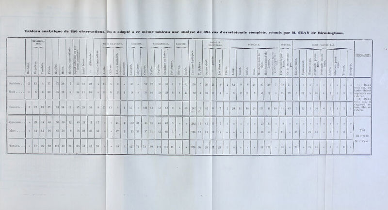 Tableau analytique «le 850 observations. «Ns a a«lap<é à ce même tableau une analyse «le 395 cas «l'ovai-lotmnic coang»!éte. réunis par IM. CLiV «le Miriningliam MENSTRUA- — — — — — — TION. P CO MPMCATIOKS. INCISION. ADHÉRENCES LIQUIDE. DÉGÉNÉRÉS. PÉDICULE. SUTURE. MORT CAUSfc )E PAR 'p -2 en en 1 *2 O o .c 2 o Ô O % O O =2 3 S' U rQ b i « o H «£> 3. ri £ 3 o , OBSERVATIONS 1 Ec S Filles. en ü S W Mariées, sans Ay«Tiit subi u sieurs por Santé bonne. ••D ‘SJ 1 O ri S *-G> O ri O Ascite. Œdème. ri ri 6 en o s- 4 Grossesse. Longue. Moyenne. Courte. Nulles. Légères. o en eu 3 3 S •S Pelviennes. Séreux. Épais. en en P. eu S 3 H T. Solides. Ovaire droit. 3 O 3 ri bû 1 Les deux ov. Utérus. Long. Court. Grêle. Gros. Maintenu dan plaie. Maintenu dans domen. T ’P I «J ■o s « 1 »• -< Traversant le toine. Pt D > . ri en 2, eu Z Ébranlement. Épuisement. Hémorrhagie. Péritonite pri tive. Péritonite sec daire. Abcès. Infection pun lente. Tétanos. Érysipèle. Guérison . . 2 13 4 37 57 39 7 53 18 20 4 15 5 2 )) 39 )) 71 27 35 33 1 3 32 150 7 26 24 9 2 12 9 8 20 83 29 7 59 44 )) » » )) )) » )) )) )) (1) Dans trois cas, les Mort .... » G 6 20 35 19 5 34 11 16 4 10 8 2 1 16 )) 30 16 20 28 8 1 24 92 2 16 15 8 » 8 2 10 9 48 12 3 35 19 5 12 5 30 6 2 1 3 1 kystes étaient implantés sur l’utérus. (2) Dans Totaux. . 19 trois cas, il s’agissait de 2 10 57 92 58 12 S7 29 36 S 25 13 4 1 55 » 101 43 55 Cl 9 4 56 242 (D 9 t*' 42 19 17 2 20 u 18 29 131 41 10 94 63 5 12 5 30 6 2 1 3 1 tum. fibr. de l’utérus. Guérison . . » 29 14 40 93 50 12 69 21 17 47 )) )) 21 2 102 38 30 68 66 67 5 )> )) 202 14 15 15 7 1 » » )) )) 23 113 )) 9 )) )> )) )) )) )) ! )) )) » » Mort . . . . » 12 12 4G 66 30 8 56 21 25 46 » )) 27 2 45 35 37 31 45 66 5 )) 176 12 13 2 14 )) )) » )) )) 28 58 )) 11 )) 25 )) 24 64 )) 1 3 1 2 j Tiré 1 )) du livre de M. J. Clay. Totaux. . . » 41 26 92 159 80 20 125 42 42 93 J )) 48 4 147 73 73 99 ■111 133 10 » )) 378 26 28 17 21 1 )) » )) )) 51 171 )) 20 » 25 )) 24 G4 » 3 1 2 )) 1 J —
