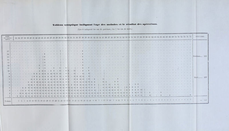 Ttililcaii synoptique indiquant l'àgc »Ies malades et Bc résultat îles operations. (Les 0 indiquent les cas de guérison; les f les cas de mort.) AGES ) 1 des femmes 15 16 17 18 19 20 21 22 23 24 25 26 27 28 29 30 31 32 opérées. 1 33 34 35 36 37 38 39 40 41 42 43 44 45 46 47 48 49 50 51 52 53 5 55 56 57 58 59 60 61 62 63 64 65 66 67 68 69 70 71 72 73 74 75 [lÉSULTÀTo 17 • • • ■ f • • • 0 • • ■ 16 0 ■ ■ • • f • • • o • • • 15 ; f 0 . . . . f ■ o ■ • • Guérison... 313 14 t» • . f * • 0 • • ■ ’ • 13 f o ■ • • • f ■ • ■ 0 • • • • • . 12 (1 t 0 ■ • • ■ f ■ • • o • ■ ■ • • jj U o t0 • -0 • Of • Of t • • 0 • o • f 10 0 Of 0 •00 • Of • Of 0 ■ Of ■ • 0 • 0 • t 9 0 0 0 Of 0 0 Of Of 0 Of • of 0 • Of • • Of • of • t 8 foooofo 0 Of Of 0 Of • of 0 • Of 0 of of • of • t ! Mort 229 7 Of 0 0 0 Of 0 o of of o of o oi 0 • Of 0 Of of f Of • 0 ■ ■ Of . . . • 0 ... 6 0 Of 0 Of Of Of 0 Of Of Of Of Of 0 of 0 • Of 0 Of Of Of of 0 0 ■ ■ Of 0 • • 0 0 • • • 5 Of Of 0 Of Of Of 0 of of of of of of o-j 0 0 Of 0 of oi- of of o 0 f _• Of 0 Of • 0 of • • ■ 1-00 4 • • • -0 0 Of Of Of Of Of Of Of Of Of Of Of Of Of Of lof Of Of 0 of of Of Of 0 0 f • Of Of Of 0 0 Of ■ f 0 1 0 0 0 3 • ■ • f 0 0 Of Of Of Of Of Of Of Of Of Of Of Of of of Of Of Of Of Of Of Of Of 0 Of fO Of Of Of Of 0 Of 0 f 0 1 0 0 0 Of f • 2 ■ • • of 0 Of of Of Of Of Of Of 0 f Of Of Of Of Of Of 0- Of Of Of Of Of Of Of Of of Of Of 0 oi' of of of of of of of o ) 0 Of 0 Of t ■ 0 • • • 0 • • 1 ■ -0 Of 0 Of Of Of Of Of Of Of Of Of Of Of Of Of of 0J Of Of Of Of Of Of Of Of Of Of Of of Of Of Of Of Of of of Of 0 )f (1 Of Of Of t • Of • f • 0 • • 0 Totaux 1 5 4 0 11 15 13 15 18 25 20 15 19 20 15 28 12 2 14 9 21 1 16 26 13 20 8 10 7 4 17 10 10 7 8 12 5 6 4 6 4 7 6 6 3 » 3 » 1 » 2 » » i )) » » » » » 1 = 542