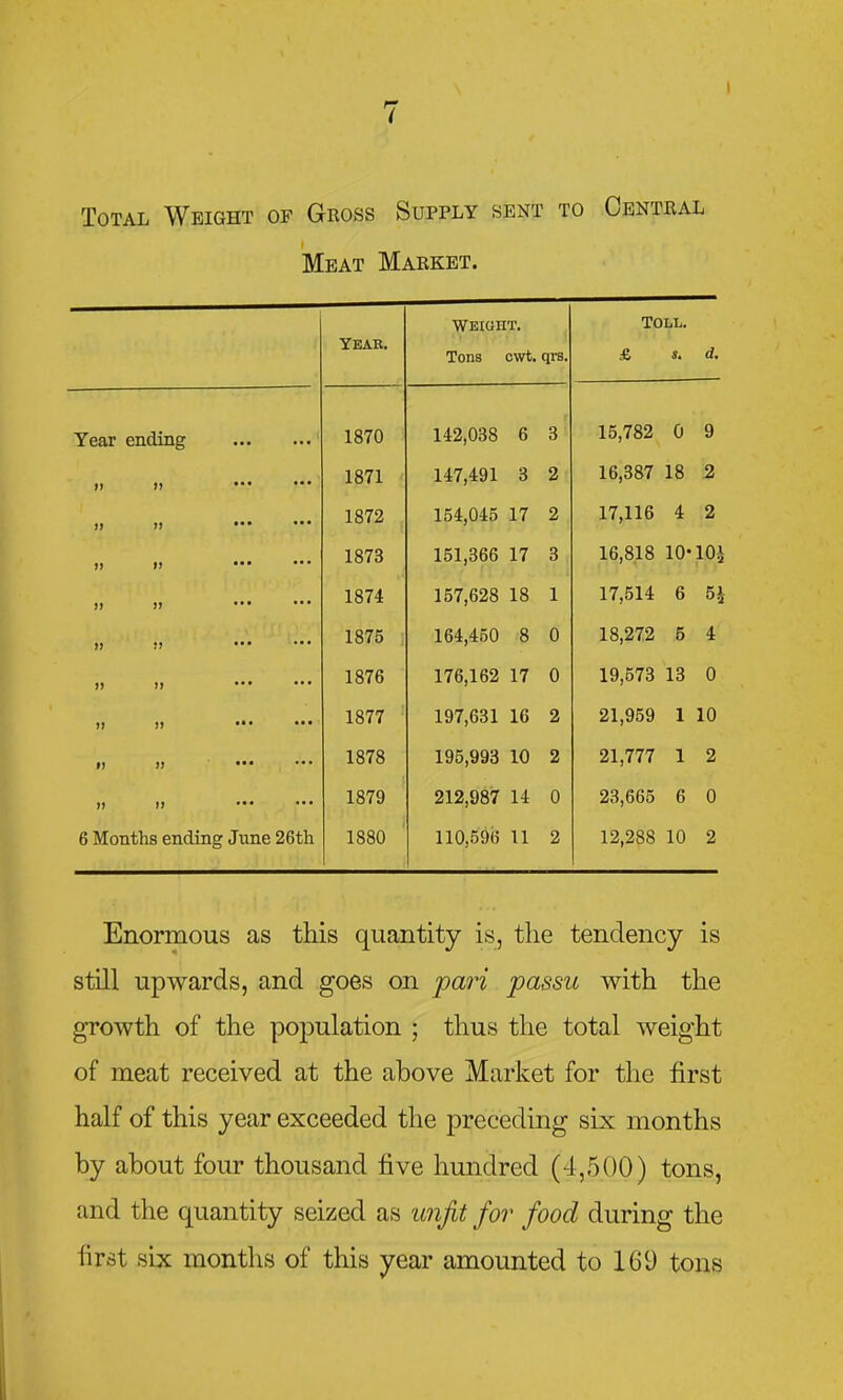 Total Weight of Gross Supply sent to Central Meat Market. Year. WEICiHT, Tons cwt. qrs. Toll. & s. d. Vpar PTidiTiP' ... ... ' i CcH Ci-lH 11• • • • • • 1870 142,038 6 o 1 7R9 d \j 9 „ „ ... 1871 147,491 3 2 16,387 18 2 )) » ••• ••• 1872 154,045 17 2 17,116 4 2 „ „ 1873 151,366 17 3 16,818 10- lOi )> >) 1874 157,628 18 1 17,514 6 H 1875 164,450 8 0 18,272 5 4 I) 1) ••• 1876 176,162 17 0 19,573 13 0 „ „ ... 1877 197,631 16 2 21,959 1 10 1) » ••• 1878 195,993 10 2 21,777 1 2 „ ,, 1879 212,987 14 0 23,665 6 0 6 Months ending June 26th 1880 110,596 11 2 12,288 10 2 Enormous as this quantity is, the tendency is still upwards, and goes on pai'i passu with the growth of the population ; thus the total weight of meat received at the above Market for the first half of this year exceeded the preceding six months by about four thousand five hundred (4,500) tons, and the quantity seized as imjit for food during the first six months of this year amounted to 169 tons