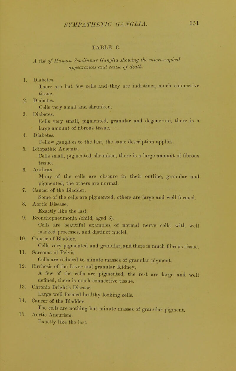 TABLE 0. A liist of Hitman Semilunar Ganglia showing the microscopical ap2)earances a'lid cause of death. 1. Diabetes. There are but few cells and-they are indistinct, much connective tissue. 2. Diabetes. Cells very small and shi'unken. 3. Diabetes. Cells very small, pigmented, granular and degenerate, there is a large amount of fibrous tissue. 4. Diabetes. Fellow ganglion to the last, the same description ajiplies. 5. Idiopathic Anaemia. Cells small, pigmented, shrunken, there is a large amount of fibrous tissue. 6. Anthrax. Many of the cells are obscure in their outline, granular and pigmented, the others are normal. 7. Cancer of the Bladder. Some of the cells are pigmented, otliei's are large and well formed. 8. Aortic Disease. Exactly like the last. 9. Bronchopneumonia (child, aged 3). Cells are beautiful exan^plea of nqvmal nerve cellir<, with well marked ])rocesses, and distinct nuclei. 10. Cancer of Bladder. Cells very pigmented and granular, and there is much fibroids tissue. 11. Sarcoma of Pelvis. Cells are reduced to minute masses; of granular pigniei;\t. 12. Cirrhosis of the Liver and granular Kidney. A few of the cells are pigmented, tlie rest are large and well defined, there is much connective tissue. 13. Chronic Bright's Disease. Lai'ge well formed healthy looking cells. 14. Cancer of the Bladder. The cells are nothing but minute masses of granular pigment. 1-5. Aortic Aneurism. Exactly like the last.