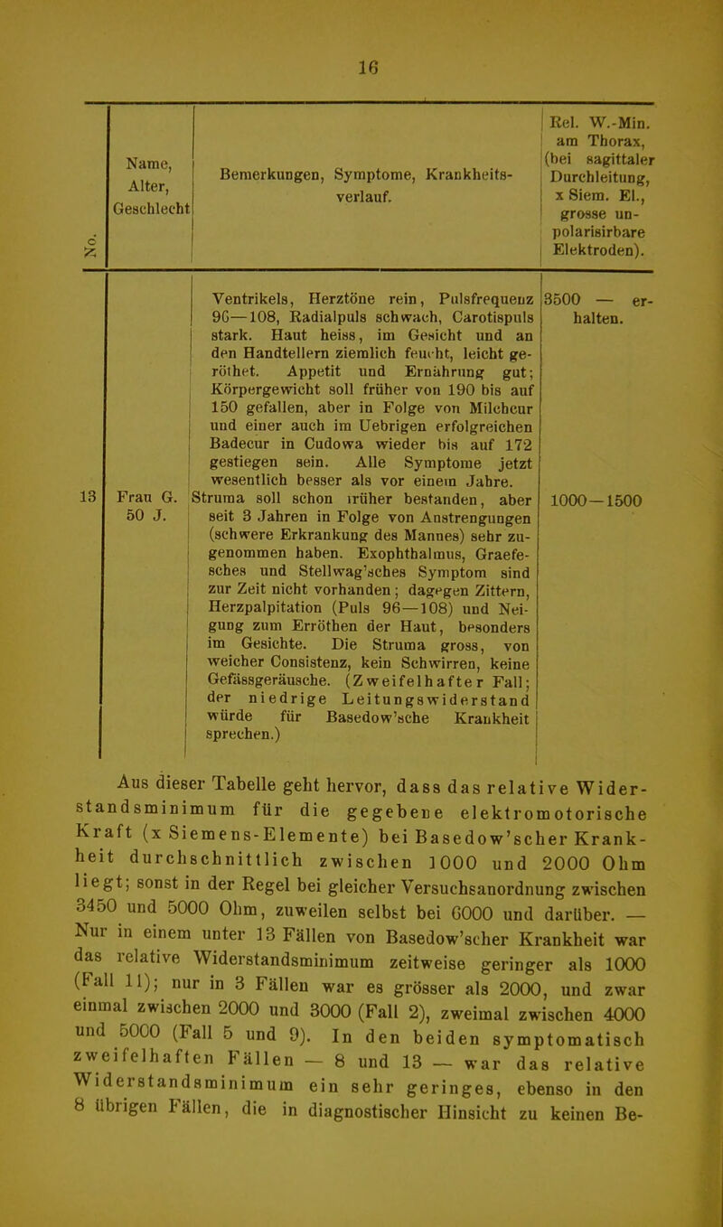 o ?5 Name, Alter, Geschlecht Bemerkungen, Symptome, Krankheits- verlauf. Rel. W.-Min. am Thorax, (bei sagittaler Durchleitung, x Siem. El., grosse un- polarisirbare Elektroden). Ventrikels, Herztöne rein, Pulsfrequenz 3500 — er- 9G—108, Radialpuls schwach, Carotispuls halten, stark. Haut heiss, im Gesicht und an den Handtellern ziemlich feucht, leicht ge- röthet. Appetit und Ernährung gut; Körpergewicht soll früher von 190 bis auf 150 gefallen, aber in Folge von Milchcur und einer auch im Uebrigen erfolgreichen Badecur in Cudowa wieder bis auf 172 gestiegen sein. Alle Symptome jetzt wesentlich besser als vor einem Jahre. 13 Frau G. Struma soll schon lrüher bestanden, aber 1000—1500 50 J. seit 3 Jahren in Folge von Anstrengungen (schwere Erkrankung des Mannes) sehr zu- genommen haben. Exophthalmus, Graefe- sches und Stellwag'sches Symptom sind zur Zeit nicht vorhanden; dangen Zittern, Herzpalpitation (Puls 96—108) und Nei- gung zum Erröthen der Haut, besonders im Gesichte. Die Struma gross, von weicher Consistenz, kein Schwirren, keine Gefässgeräusche. (Zweifelhafter Fall; der niedrige Leitungswiderstand würde für Basedow'ache Krankheit \ sprechen.) Aus dieser Tabelle geht hervor, dass das relative Wider- stand sminimum für die gegebene elektromotorische Kraft (x Siemens-Elemente) bei Basedow'scher Krank- heit durchschnittlich zwischen ]000 und 2000 Ohm liegt; sonst in der Regel bei gleicher Versuchsanordnung zwischen 3450 und 5000 Ohm, zuweilen selb&t bei G000 und darüber. — Nur in einem unter 13 Fällen von Basedow'scher Krankheit war das relative Widerstandsmiriimum zeitweise geringer als 1000 (Fall 11); nur in 3 Fällen war es grösser als 2000, und zwar einmal zwischen 2000 und 3000 (Fall 2), zweimal zwischen 4000 und 5000 (Fall 5 und 9). In den beiden symptomatisch zweifelhaften Fällen - 8 und 13 - war das relative Widerstandsminimum ein sehr geringes, ebenso in den 8 übrigen Fällen, die in diagnostischer Hinsicht zu keinen Be-