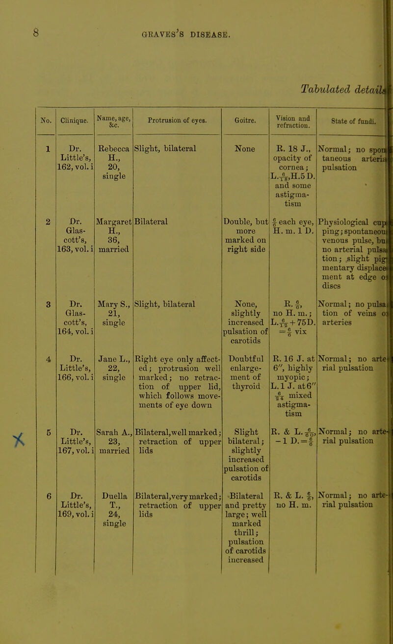 Tabulated detai No. 4 Clinique. Dr. Little's, 162, vol. i Dr. Glas- cott's, 163, vol. i Dr. Glas- cott's, 164, vol. i Dr. Little's, 166, vol. i Dr. Little's, 167, vol. i Dr. Little's, 169, vol. i Name, age, &c. Rebecca H., 20, single Margaret H., 36, married Mary S., 21, single Jane L., 22, single Sarah A., 23, married Duella T., 24, single Protrusion of eyes. Slight, bilateral Bilateral Slight, bilateral Right eye only affect- ed ; protrusion well marked; no retrac- tion of upper lid, which follows move- ments of eye down Bilateral,well marked; retraction of upper lids Bilateral,very marked; retraction of upper lids Goitre. None Double, but more marked on right side None, slightly increased pulsation of carotids Doubtful enlarge- ment of thyroid Slight bilateral; slightly increased pulsation of carotids Bilateral and pretty large; well marked thrill ; pulsation of carotids increased Vision and refraction. R. 18 J., opacity of cornea; L.JV.H.5D, and some astigma- tism § each eye, H.m. 1 D. no H. m.; L.^ + 75D. =4 vix R. 16 J. at 6, highly myopic; L.1J. at 6 ■gt mixed astigma- tism R. & L.&, -lD.=f R no H m. State of fundi. Normal; no spool taneous arterhfl pulsation Physiological cup( ping; spontaneoujj venous pulse, bo no arterial pulsa tion; slight pig mentary displace ment at edge o discs Normal; no pulsa tion of veins o arteries Normal; no arte rial pulsation Normal; no arte-j rial pulsation Normal; no arte- rial pulsation