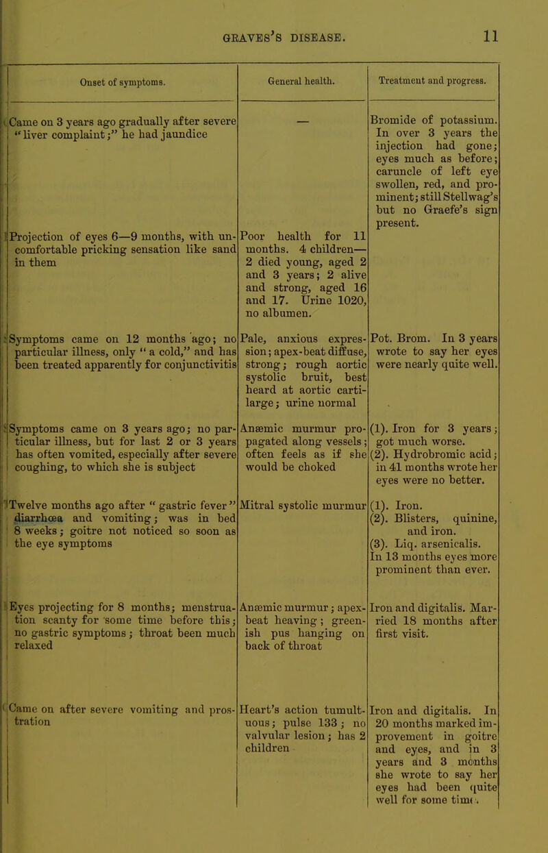 Onset of symptoms. Came on 3 years ago gradually after severe i liver complaint; he had jaundice Projection of eyes 6—9 months, with un- comfortable pricking sensation like sand in them Symptoms came on 12 months ago; no particular illness, only  a cold, and has been treated apparently for conjunctivitis Symptoms came on 3 years ago; no par- ticular illness, but for last 2 or 3 years has often vomited, especially after severe coughing, to which she is subject Twelve months ago after  gastric fever diarrhoea and vomiting; was in bed 8 weeks; goitre not noticed so soon as the eye symptoms i|Eyes projecting for 8 months; menstrua- | tion scanty for some time before this; no gastric symptoms ; throat been much relaxed <,'ame on after severe vomiting and pros- tration General health. Poor health for 11 months. 4 children— 2 died young, aged 2 and 3 years; 2 alive and strong, aged 16 and 17. Urine 1020, no albumen. Pale, anxious expres sion; apex-beat diffuse, strong; rough aortic systolic bruit, best heard at aortic carti- large; urine normal Anaemic murmur pro pagated along vessels; often feels as if she would be choked Mitral systolic murmur Anaemic murmur; apex- beat heaving; green- ish pus hanging on back of throat Heart's action tumult- uous ; pulse 133; no valvular lesion; has 2 children Treatment and progress. Bromide of potassium In over 3 years the injection had gone; eyes much as before; caruncle of left eye swollen, red, and pro- minent; still Stellwag's but no Graefe's sign present. Pot. Brom. In 3 years wrote to say her eyes were nearly quite well. (1) . Iron for 3 years; got much worse. (2) . Hydrobromic acid; in 41 months wrote her eyes were no better. (1) - (2) . Iron. Blisters, quinine, and iron. (3). Liq. arsenicalis. In 13 months eyes more prominent than ever. Iron and digitalis. Mar ried 18 months after first visit. Iron and digitalis. In 20 months marked im- provement in goitre and eyes, and in 3 years and 3 months she wrote to say her eyes had been quite well for some tim(.