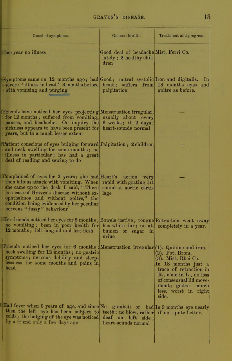 Onset of symptoms. 3ne year no illness >Symptoms came on 12 months ago; had • severe  illness in head  3 months before with vomiting and purging Friends have noticed her eyes projecting for 12 months ; suffered from vomiting, nausea, and headache. On inquiry the sickness appears to have been present for years, but to a much lesser extent Patient conscious of eyes bulging forward and neck swelling for some months; no illness in particular; has had a great deal of reading and sewing to do Complained of eyes for 2 years; she had then bilious attack with vomiting. When she came up to the desk I said,  There is a case of Graves's disease without ex- ophthalmos and without goitre, the condition being evidenced by her peculiar nervous fussy behaviour \ Her friends noticed her eyes for 6 months ; no vomiting; been in poor health for 12 months ; felt languid and lost flesh Friends noticed her eyes for 6 months neck swelling for 12 months ; no gastric symptoms; nervous debility and sleep- lessness for some months and pains in head Had fever when 6 years of age, and since then the left eye has been subject to colds; the bulging of the eye was noticed by a friend only a few day's ago General health. Good deal of headache lately; 2 healthy chil- dren Good; mitral systolic bruit; suffers from palpitation Menstruation irregular, usually about every 6 weeks; ill 2 days; heart-sounds normal Palpitation; 2 children Heart's action very rapid with grating 1st sound at aortic carti- lage Bowels costive; tongue has white fur; no al bumen or sugar in urine Menstruation irregular No gumboil or bad teeth; no blow, rather deaf on left side; heart-sounds normal Treatment and progress. Mist. Ferri Co. Iron and digitalis. In 18 months eyes and goitre as before. Retraction went away completely in a year. (1) . Quinine and iron. (2) . Pot. Brom. (3) . Mist. Rhei Co. In 18 months just a trace of retraction in R., none in L., no loss of consensual lid move- ment; goitre much less, worst in right side. In 9 months eye nearly if not quite better.