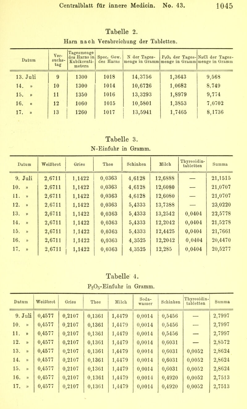 Tabelle 2. Harn nach Verabreichung der Tabletten. Datum Ver- suchs- tag Tagesmenge des Harns in Kubikcenti- metern Spec. Gew. des Harns N der Tages- menge in Gramm P2O5 der Tages- menge in Gramm NaCl der Tages- menge in Gramm 13. Juli 9 1300 1018 14,3756 1,3643 9,568 14. )> 10 1300 1014 10,6726 1,0682 8,749 15. » 11 1350 1016 13,3293 1,8979 9,774 16. « 12 1060 1015 10,5801 1,3853 7,0702 17. » 13 1260 1017 13,5941 1,7465 8,1736 Tabelle 3. N-Einfuhr in Gramm. Datum Weißbrot Gries Tbee Schinken Milch Thyreoidin- tabletten Summa 9. Juli 2,6711 1,1422 0,0363 4,6128 12,6888 — 21,1515 10. 2,6711 1,1422 0,0363 4,6128 12,6080 — 21,0707 11. » 2,6711 1,1422 0,0363 4,6128 12,6080 — 21,0707 12. )) 2,6711 1,1422 0,0363 5,4333 13,7388 — 23,0220 13. )) 2,6711 1,1422 0,0363 5,4333 13,2542 0,0404 22,5778 14. )) 2,6711 1,1422 0,0363 5,4333 12,2042 0,0404 21,5278 15. )) 2,6711 1,1422 0,0363 5,4333 12,4425 0,0404 21,7661 16. )> 2,6711 1,1422 0,0363 4,3525 12,2042 0,0404 20,4470 17. » 2,6711 1,1422 0,0363 4,3525 12,285 0,0404 20,5277 Tabelle 4. P205-Einfuhr in Gramm. Datum Weißbrot Gries Thee Milch Soda- wasser Schinken Thyreoidin- tabletten Summa 9. Juli 0,4577 0,2107 0,1361 1,4479 0,0014 0,5456 — 2,7997 10. » 0,4577 0,2107 0,1361 1,4479 0,0014 0,5456 — 2,7997 11. » 0,4577 0,2107 0,1361 1,4479 0,0014 0,5456 — 2,7997 12. w 0,4577 0,2107 0,1361 1,4479 0,0014 0,6031 — 2,8572 13. » 0,4577 0,2107 0,1361 1,4479 0,0014 0,6031 0,0052 2,8624 14. » 0,4577 0,2107 0,1361 1,4479 0,0014 0,6031 0,0052 2,8624 15. » 0,4577 0,2107 0,1361 1,4479 0,0014 0,6031 0,0052 2,8624 16. » 0,4577 0,2107 0,1361 1,4479 0,0014 0,4920 0,0052 2,7513 17. » 0,4577 0,2107 0,1361 1,4479 0,0014 0,4920 0,0052 2,7513