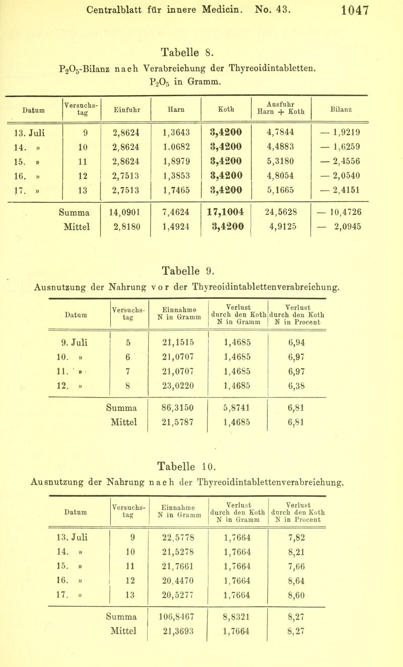 Tabelle 8. P205-Bilanz nach Verabreichung der Thyreoidintabletteu. P2O5 in Gramm. Datum Versnclis- tag Einfuhr Harn Koth Ausfuhr Harn + Koth Bilanz 13. Juli 9 2,8624 1,3643 3,4200 4,7844 — 1,9219 14. « 10 2,8624 1.0682 3,4200 4,4883 — 1,6259 15. » 11 2,8624 1,8979 3,4200 5,3180 — 2,4556 16. )) 12 2,7513 1,3853 3,4200 4,8054 — 2,0540 17. » 13 2,7513 1,7465 3,4200 5,1665 — 2,4151 Summa 14,0901 7,4624 17,1004 24,5628 — 10,4726 Mittel 2,8180 1,4924 3,4200 4,9125 — 2,0945 Tabelle 9. Ausnutzung der Nahrung vor der Thyreoidintablettenverahreichung. Datum Versuchs- tag Einnahme N in Gramm Verlust durch den Koth N in Gramm Verlust durch den Koth N in Procent 9. Juli 1 5 21,1515 1 1,4685 6,94 10. » 6 21,0707 1,4685 6,97 11. ■ » 7 21,0707 1,4685 6,97 12. >) 8 23,0220 1,4685 6,38 Summa 86,3150 5,8741 6,81 Mittel 21,5787 1,4685 6,81 Tabelle 10. Ausnutzung der Nahrung nach der Thyreoidintablettenverabreichung. Datum Versuchs- tag Einnahme N in Gramm Verlust durch den Koth N in Gramm Verlust durch den Koth N in Procent 13. Juli 9 22,5778 1,7664 7,82 14. » 10 21,5278 1,7664 8,21 15. » 11 21,7661 1,7664 7,66 16. » i 12 20,4470 1,7664 8,64 17. « 13 20,5277 1,7664 8,60 Summa 106,8467 8,8321 8,27