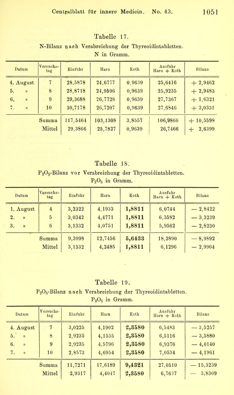 Tabelle 17. N-Bilanz nach Verabreichung der Thyreoidintabletten. N in Gramm. Datum Versuchs- tag Einfuhr Harn Koth Ausfuhr Harn + Koth Bilanz 4. August 7 28,5878 24,6777 0,9639 25,6416 + 2,9462 5. 8 28,8718 24,9596 0,9639 25,9235 + 2,9483 6. » 9 29,3688 26,7728 0,9639 27,7367 + 1,6321 7. » 10 30,7178 26,7207 0,9639 27,6846 + 3,0331 Summa 117,5464 103,1308 3,8557 106,9866 + 10,5598 Mittel 29,3866 25,7827 0,9639 26,7466 d- 2,6399 Tabelle 18. P205“Bilanz vor Verabreichung der Thyreoidintabletten. P2O5 in Gramm. Datum Versuchs- tag Einfuhr Harn Koth Ausfuhr Harn + Koth Bilanz 1. August 4 3,2322 4,1933 1,8811 6,0744 — 2,8422 2. » 5 3,0342 4,4771 1,8811 6,3582 — 3,3239 3. » 6 3,1332 4,0751 1,8811 5,9562 — 2,8230 Summa 9,3998 12,7456 6,6433 18,3890 — 8,9892 Mittel 3,1332 4,2485 1,8811 6,1296 — 2,9964 Tabelle 19. P205-Bilanz nach Verabreichung der Thyreoidintabletten. P2O5 in Gramm. Datum Versuchs- tag Einfuhr Harn Koth Ausfuhr Harn + Koth Bilanz 4. August 7 3,0225 4,1902 2,3580 6,5483 — 3,5257 5.' » 8 2,9235 4,1535 2,3580 6,5116 — 3,5880 6. » 9 2,9235 4,5796 2,3580 6,9376 — 4,0140 7. » 10 2,8573 4,6954 2,3580 7,0534 — 4,1961 Summa 11,7271 17,6189 9,4321 27,0510 — 15,3239