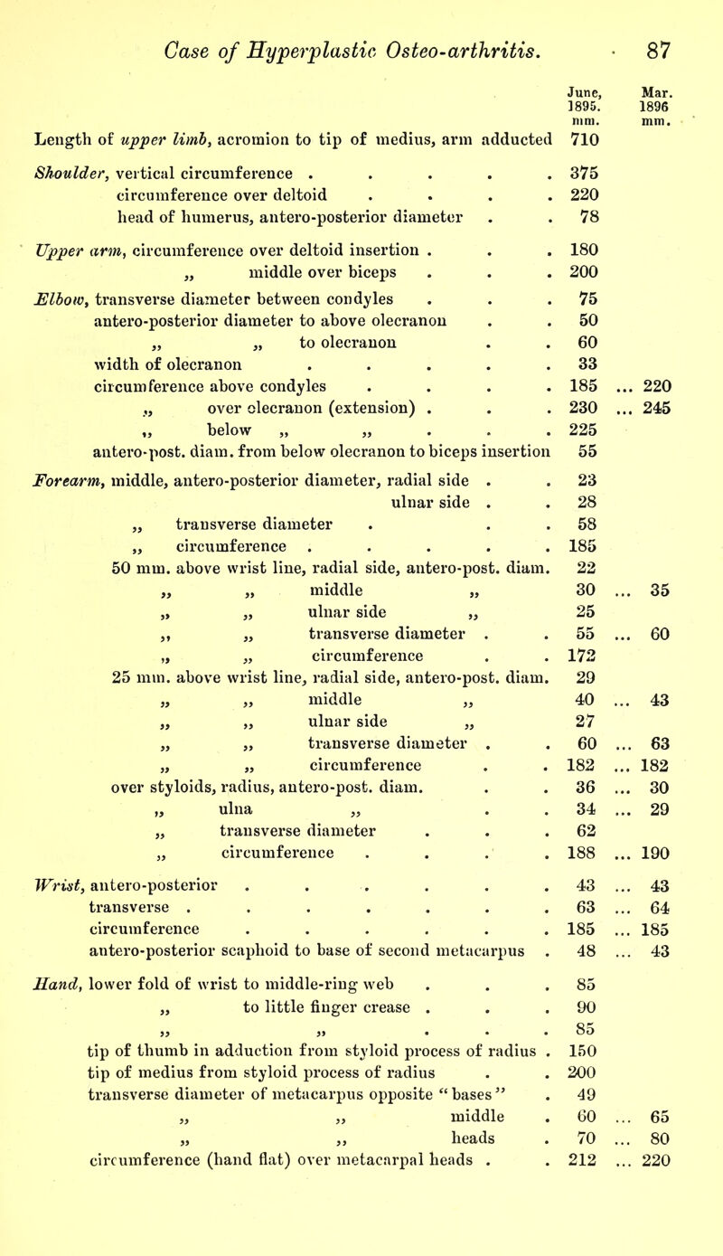 Length of upper limb, acromion to tip of medius, arm adducted Shoulder, vertical circumference . circumference over deltoid head of humerus, antero-posterior diameter TJpper arm, circumference over deltoid insertion . „ middle over biceps Elbow, transverse diameter between condyles antero-posterior diameter to above olecranon „ „ to olecranon width of olecranon circumference above condyles over olecranon (extension) . „ below „ „ antero-post. diam. from below olecranon to biceps insertion Forearm, middle, antero-posterior diameter, radial side ulnar side „ transverse diameter „ circumference 50 mm. above wrist line, radial side, antero-post. diam June, 3895. mm. 710 375 220 78 180 200 75 50 60 33 185 230 225 55 23 28 58 185 22 Mar. 1896 mm. 220 245 ,, „ middle 30 ... 35 „ „ ulnar side 33 25 ,, „ transverse diameter . . 55 ... 60 „ „ circumference . 172 25 mm. above wrist line, radial side, antero-post. diam. 29 „ „ middle 40 ... 43 „ „ ulnar side 33 27 „ „ transverse diameter . 60 ... 63 „ „ circumference . 182 ... 182 over styloids, radius, antero-post. diam. . 36 ... 30 „ ulna „ . 34 ... 29 „ transverse diameter . 62 „ circumference 188 ... 190 Wrist, antero-posterior 43 ... 43 transverse ..... 63 ... 64 circumference .... 185 ... 185 antero-posterior scaphoid to base of second metacarpus 48 ... 43 Hand, lower fold of wrist to middle-ring web m 85 ,, to little finger crease . . 90 » 33 • 85 tip of thumb in adduction from styloid process of radius 150 tip of medius from styloid process of radius . 200 transverse diameter of metacarpus opposite “ bases ” 49 33 33 middle 60 ... 65 33 3 3 heads 70 ... 80 circumference (hand flat) over metacarpal heads . 212 ... 220