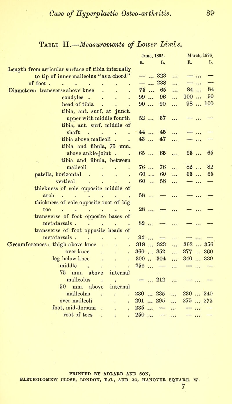 Table II.—Measurements of Lower Limls. June, 1895. March, 1896. R. L. R. L. Length from articular surface of tibia internally to tip of inner malleolus “as a chord” — ... 323 — ... — of foot — ... 238 — ... — Diameters: transverse above knee 75 ... 65 ... 84 ... 84 condyles .... 99 ... 96 ... 100 ... 90 head of tibia 90 ... 90 ... 98 ... 100 tibia, ant. surf, at junct. upper with middle fourth 52 ... 57 — ... — tibia, ant. surf, middle of shaft .... 44 ... 45 — ... — tibia above malleoli . 43 ... 47 — ... — tibia and fibula, 75 mm. above ankle-joint . 65 ... 65 ... 65 ... 65 tibia and fibula, between malleoli 76 ... 76 ... 82 ... 82 patella, horizontal .... 60 ... 60 ... 65 ... 65 vertical .... 60 .. 58 ... — ... — thickness of sole opposite middle of arch 58 ... — — ... — thickness of sole opposite root of big toe 28 ... — ... — ... — transverse of foot opposite bases of metatarsals ..... 82 ... — — ... — transverse of foot opposite heads of metatarsals ..... 92 ... — — ... — Circumferences: thigh above knee . 318 ... 323 ... 363 ... 356 over knee 360 ... 352 ... 377 ... 360 leg below knee 300 .. 304 ... 340 ... 330 middle .... 256 ... — — ... — 75 mm. above internal malleolus — ... 212 — ... — 50 mm. above internal malleolus 230 ... 235 ... 230 ... 240 over malleoli 291 ... 295 ... 275 ... 275 foot, mid-dorsum . 235 ... — ... — ... — root of toes 250 ... — — ... — PRINTED BY ADLARD AND SON, BARTHOLOMEW CLOSE, LONDON, E.C., AND 20, HANOVER SQUARE, W. 7