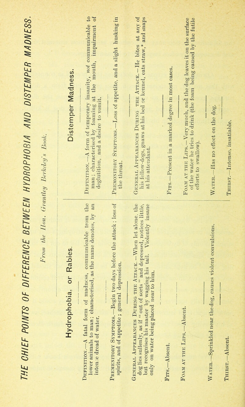 THE CHIEF POINTS OF DIFFERENCE BETWEEN HYDROPHOBIA AND DISTEMPER MADNESS. From the Hon. Grantletj Berkeley's Book. (fi (/) <u c s_ <D a O) -u 3 S ^ tic S c3 Ph o ^ > a o -- CD M O ^ ® g s 3 3 ^ CD g . in iz) cn 0 pD, ® 0 0 pH bc 3 s| 3 PP HH § .rp rj S ® rPP ,PP ^ C/2 * HHi 0) kJ PP ^ DPP bC H-=> ^ 0 0 HH) HH> ^2 E-I 2 H PP ® P^ & I H 3 K 0 0 1 cc S o Eh PD S >H m . pp if o g g 2 |Zi O M ^ PP P +3 P cS cc “ g I ^ Sb . 2 P g P^1 <J ^ H3> kP 3 te SS.S g M §3-g o tc CD Tj cc c3 O PC '-' pp nf Q fl 0 Pip P S-^ o CD -u X 1 .2^ g o3 ^ 3 H CD M si O ^ ^ HJ eh ■ , M ^ HH) o ^ HH SK 50® &c o TJ- to o !q as DC i_ o !d o JZ Q. 0 :- *u 1 2 P Pd c3 o ^ ?H X -M CD CD O rg S ■r- CD PP CD o pf O X 03 ® rjlS PP ® C3 ’Z PP ® PP HHi O C6 ^ HH o <d ^ xi I ce c3 a 2 3^ =5 2 ^ X c3 ® P 2 HHi PP 3 •rt pH bC ® H -r S .P H K ^ O O 3 33^ . ® W Tf pp “ -< p H W ^ H O X S? o !=i bc3 S 'Sc_2 bc-^ cS ^ > CD >> PP 0 Ph c3 ® m 1 s M _b 3 3 g pq 0 tuO I-, P 5_| ® 3 0 ® g ^ HO c3 0 fl ® cc g <D cc3 ^3h 3 HHJ ce c3 -Jf s $ 0 H PD *-+3 02 JHh r^. H s bC 0 CO ^ rj >Z C3 M -rH .-q 5? W (T) c/2 hJ_j S3‘5 i ^ ® hfi > J 'P' o ^.2 2° H ^ 15 O PP f!p g TP rO O o be O nd Thirst.—Intense, insatiable.