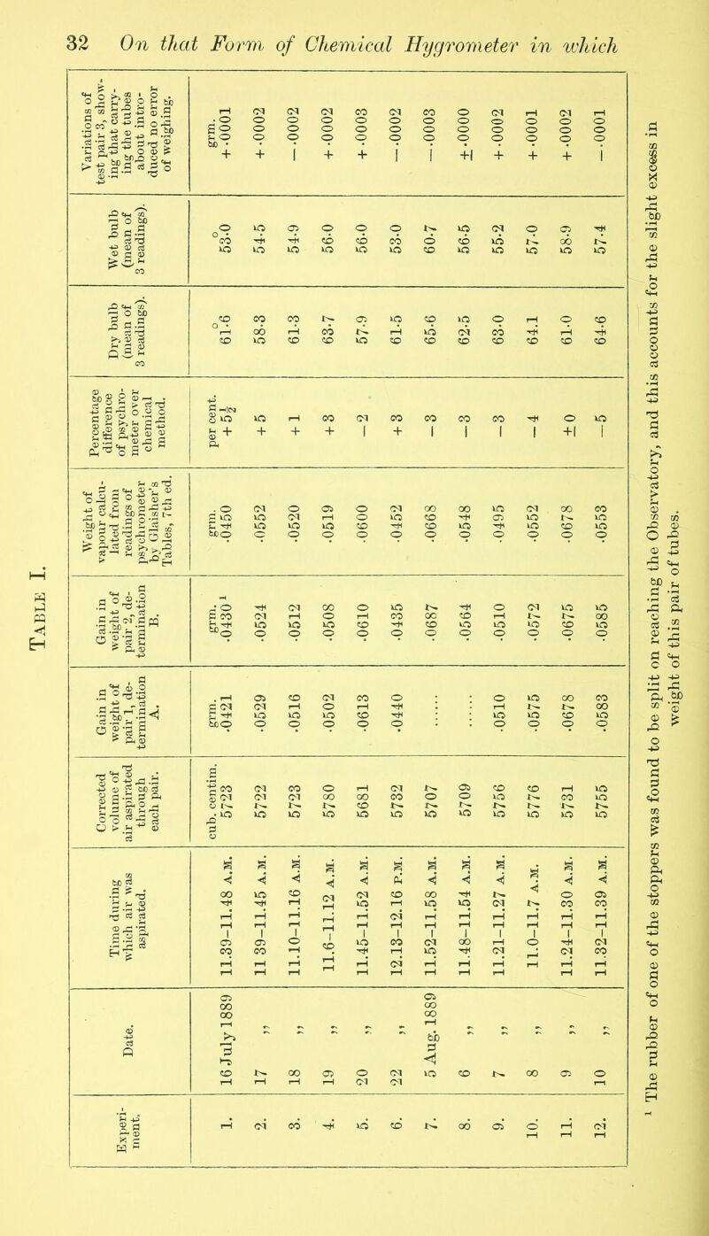 Table Variations of test pair 3, show- ing that carry- ing the tubes about intro- duced no error of weighing. r-lrN(N(MCOCMCOO(MrH(Mr-l • ooooooooo>ooo go ooooooooooo ooooooooooo + + \ + i- \ i -j-i -i- -f. i Wet bulb (mean of 3 readings). OiOOOOOC»>A(MOO'^ CO -rti-^t'OOCOOOlOt'^OOlA iOlOlOOlOOOkOUOUOOlLO Dry bulb (mean of 3 readings). 1 61-6 58-3 61- 3 63-7 57-9 61.5 65-6 62- 5 63- 0 64.1 61-0 64- 6 Percentage dilference of psychro- meter over chemical method. per cent. + 5A -h5 + 1 -b3 -2 -t-3 -3 -3 -3 -4 ±0 -5 Weight of vapour calcu- lated from readings of psychrometer by Glaisher’s Tables, 7th ed. grin. •0450 .0552 .0520 .0519 .0600 .0452 .0668 .0548 .0495 .0552 .0678 .0553 Gain in weight of pair 2, de- termination B. grm. .04301 .0524 .0512 .0508 .0610 .0435 .0687 .0564 .0510 .0572 .0675 .0585 Gain in weight of pair 1, de- termination A. grm. .0421 .0529 .0516 .0502 .0613 .0440 .0510 •0575 .0678 .0583 Corrected volume of air aspirated through each pair. cub. centim. 5723 5722 5723 5780 5681 5732 5707 5709 5756 5776 5731 5755 Time during which air was aspirated. 11.39-11.48 A.M. 11 39-11.45 A.M. 11.10-11.16 A.M. 11.6-11.12 A.M. 11.45-11.52 A.M. 12.13-12.16 p.M. 11.52-11.58 A.M. 11.48-11.54 A.M. 11.21-11.27 A.M. 11.0-11.7 A.M. 11.24-11.30 A.M. 11.32-11.39 A.M. Date. 05 Oi 00 oo CO oo 9 5 l-T ^ C0t^00 05OC<lV0Or^0005O rH rH rH ^ (M i-l Experi- ment. 1. 2. 3. 4. 5. 6. 7. 8. 9. 10. 11. 12. The rubber of one of the stoppers was found to be split on reaching the Observatory, and this accounts for the slight excess in weight of this pair of tubes.