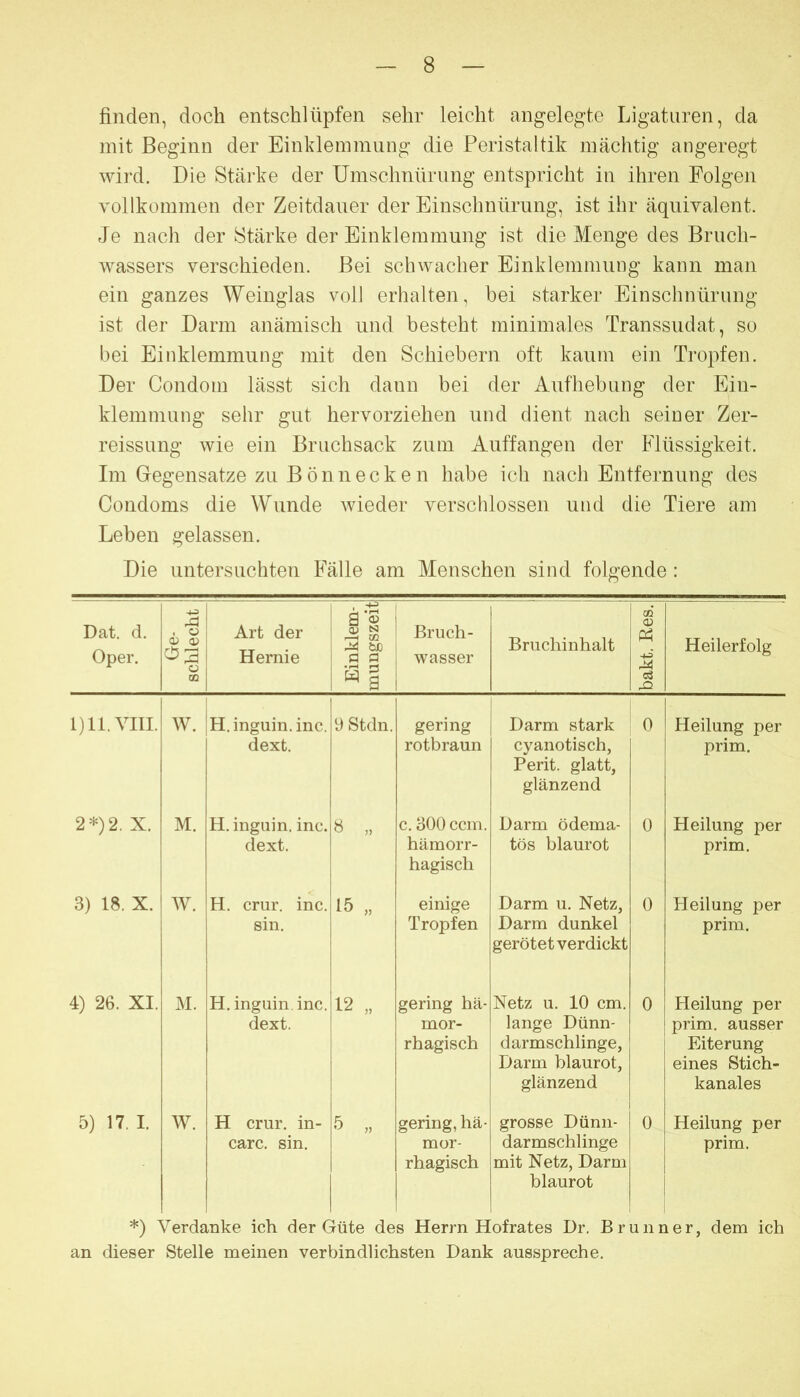 finden, doch entschlüpfen sehr leicht angelegte Ligaturen, da mit Beginn der Einklemmung die Peristaltik mächtig angeregt wird. Die Stärke der Umschnürung entspricht in ihren Folgen vollkommen der Zeitdauer der Einschnürung, ist ihr äquivalent. Je nach der Stärke der Einklemmung ist die Menge des Bruch- wassers verschieden. Bei schwacher Einklemmung kann man ein ganzes Weinglas voll erhalten, bei starker Einschnürung ist der Darm anämisch und besteht minimales Transsudat, so bei Einklemmung mit den Schiebern oft kaum ein Tropfen. Der Condom lässt sich dann bei der Aufhebung der Ein- klemmung sehr gut hervorziehen und dient nach seiner Zer- reissung wie ein Bruchsack zum Auffangen der Flüssigkeit. Im Gregensatze zu Bonn ecken habe ich nach Entfernung des Condoms die Wunde wieder verschlossen und die Tiere am Leben gelassen. Die untersuchten Fälle am Menschen sind folgende : Dat. d. Oper. Ge- schlecht j Art der Hernie Einklem- mungszeit Bruch- Wasser Bruchinhalt bakt. Res. Heilerfolg 1)11. VIII. W. H.mgum.inc. dext. i) Stdn. gering rotbraun Darm stark cyanotisch, Berit, glatt, glänzend 0 Heilung per prim. 2*) 2. X. M. H. inguin. inc. dext. 3 „ c. 300 ccm. hämorr- hagisch Darm ödema- tös blaurot 0 Heilung per prim. 3) 18. X. W. 1 H. crur. inc. sin. 15 „ einige Tropfen Darm u. Netz, Darm dunkel gerötet verdickt 0 Heilung per prim. 4) 26. XI. M. H. inguin. inc. dext. 12 „ gering hä- mor- rhagisch Netz u. 10 cm. lange Dünn- darmschlinge, Darm blaurot, glänzend 0 Heilung per prim, ausser Eiterung eines Stich- kanales 5) 17. I. W. H crur. in- carc. sin. 5 „ gering, hä- mor- rhagisch grosse Dünii- darmschlinge mit Netz, Darm blaurot 1 0 Heilung per prim. *) Verdanke ich der Güte des Herrn Hofrates Dr, Brunner, dem ich an dieser Stelle meinen verbindlichsten Dank ausspreche.