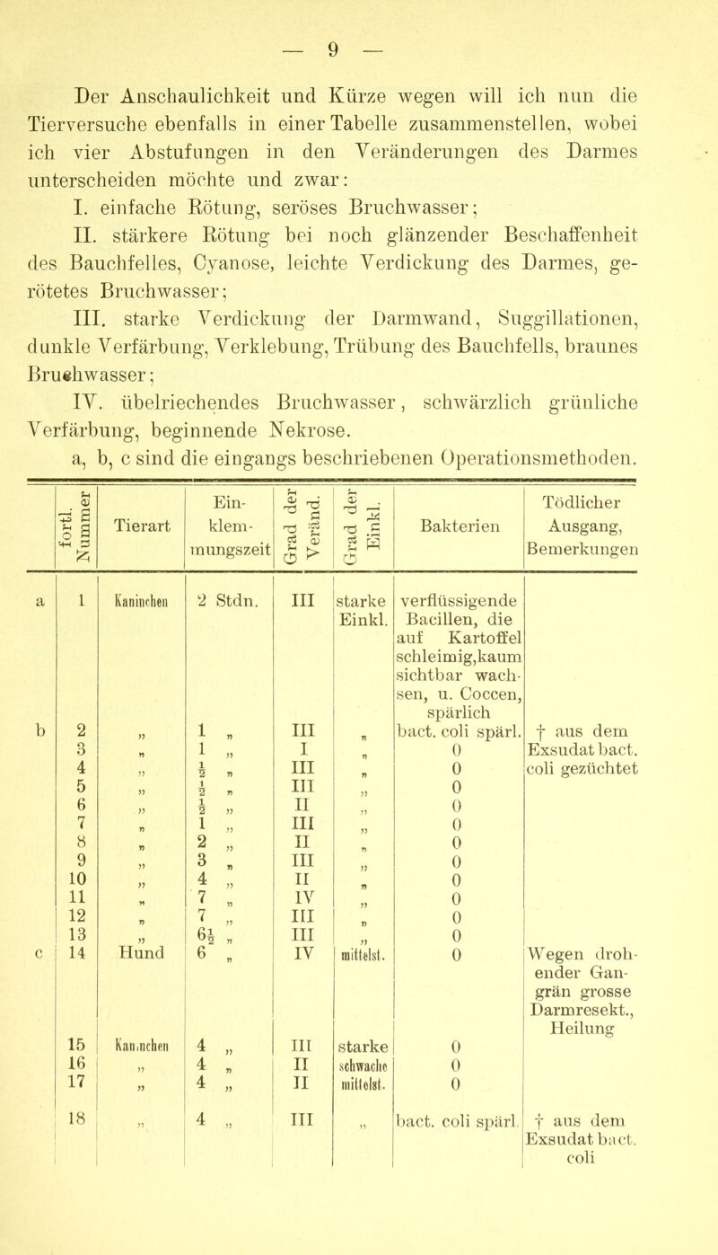 Der Anschaulichkeit und Kürze wegen will ich nun die Tierversuche ebenfalls in einer Tabelle zusammenstellen, wobei ich vier Abstufungen in den Yeränderungen des Darmes unterscheiden möchte und zwar: I. einfache Rötung, seröses Bruchwasser; II. stärkere Rötung bei noch glänzender Beschaffenheit des Bauchfelles, Cyan ose, leichte Verdickung des Darmes, ge- rötetes Bruchwasser; III. starke Verdickung der Darmwand, Suggillationen, dunkle Yerfärbung, Verklebung, Trübung des Bauchfells, braunes Bru«hwasser; IV. übelriechendes Briichwasser, schwärzlich grünliche Verfärbung, beginnende Nekrose. a, b, c sind die eingangs beschriebenen Operationsmethoden. a o a Tierart Ein- klem- a .a Bakterien Tödlicher Ausgang, mungszeit o > o Bemerkungen a 1 Kaninchen 2 Stdn. III starke verflüssigende Einkl. Bacillen, die auf Kartoffel schleimig,kaum sichtbar wach- sen, u. Coccen, spärlich b 2 1 „ III n bact. coli spärl. f aus dem 3 w 1 „ I 0 Exsudat bact. 4 h n III 0 coli gezüchtet 5 III 55 0 6 J? h II 0 7 1 „ III 75 0 8 2 „ II n 0 9 3 „ III 75 0 10 4 „ II 75 0 11 „ 7 „ lY 77 0 12 n 7 „ III 0 13 yy III 0 c 14 Hund 6 « IV mittelst. 0 VVegen droh- ender Gan- grän grosse Darmresekt., 15 1 1 Heilung Kan.nclieii 4 „ III starke 0 16 4 « II schwache 0 17 4 „ II mittelst. 0 1 18 75 4 „ ITI ” l)act. coli spärl, t aus dem Exsudat bact. 1 coli