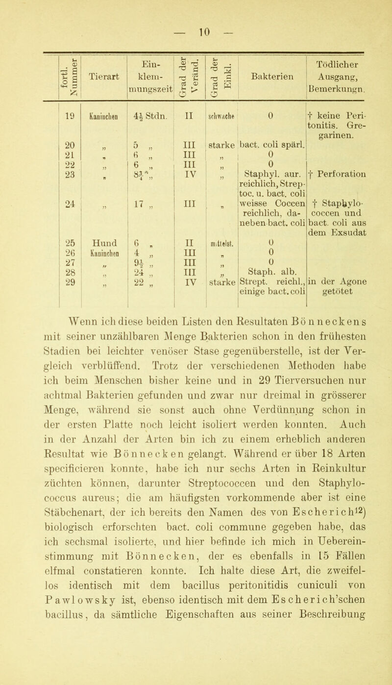 fortl. Nummer Tierart Ein- klem- mungszeit Grad der Veränd. Grad der Einkl. Bakterien Tödlicher Ausgang, Bemerkungn, 19 Kaninchen 4| Stdn. II schwache 0 t keine Peri- tonitis. Gre- garinen. 20 5 ,5 III starke'bact. coli spärl. 21 III » 1 0 22 1 III )) 0 23 »r. i IV Staphyl. aur. f Perforation I 1 reichlich, Strep- toc. u. bact. coli 24 n „ 1 III weisse Coccen t Staphylo- reichlich, da- coccen und 1 i neben bact. coli bact. coli aus dem Exsudat 25 Hund 6 . ' II 1 mitleist. 0 26 Kaninchen ' 4 „ ! III 7i 0 27 1 „ 1 ^ „ i III 1 yy 0 i 28 ' ‘24 „ > III )} Staph. alb. 1 29 22 „ IV starke Strept. reichl., in der Agone 1 i einige bact. coli j getötet Wenn icli diese beiden Listen den Resultaten B ö n n e ck en s mit seiner unzählbaren Menge Bakterien schon in den frühesten Stadien bei leichter venöser Stase gegenüberstelle, ist der Yer- gleich verblüffend. Trotz der verschiedenen Methoden liabe ich beim Menschen bisher keine und in 29 Tierversuchen nur achtmal Bakterien gefunden und zwar nur dreimal in grösserer Menge, während sie sonst auch ohne Verdünnung schon in der ersten Platte noch leicht isoliert werden konnten. Auch in der Anzahl der Arten bin ich zu einem erheblich anderen Resultat wie Bönnecken gelangt. Während er über 18 Arten specificieren konnte, habe ich nur sechs Arten in Reinkultur züchten können, darunter Streptococcen und den Staphylo- coccus aureus; die am häufigsten vorkommende aber ist eine Stäbchenart, der ich bereits den Namen des von Escherich^2) biologisch erforschten bact. coli commune gegeben habe, das ich sechsmal isolierte, und hier befinde ich mich in Ueberein- stimmung mit Bönnecken, der es ebenfalls in 15 Fällen elfmal constatieren konnte. Ich halte diese Art, die zweifel- los identisch mit dem bacillus peritonitidis cuniculi von Pawlowsky ist, ebenso identisch mit dem Es eher ich’schen bacillus, da sämtliche Eigenschaften aus seiner Beschreibung
