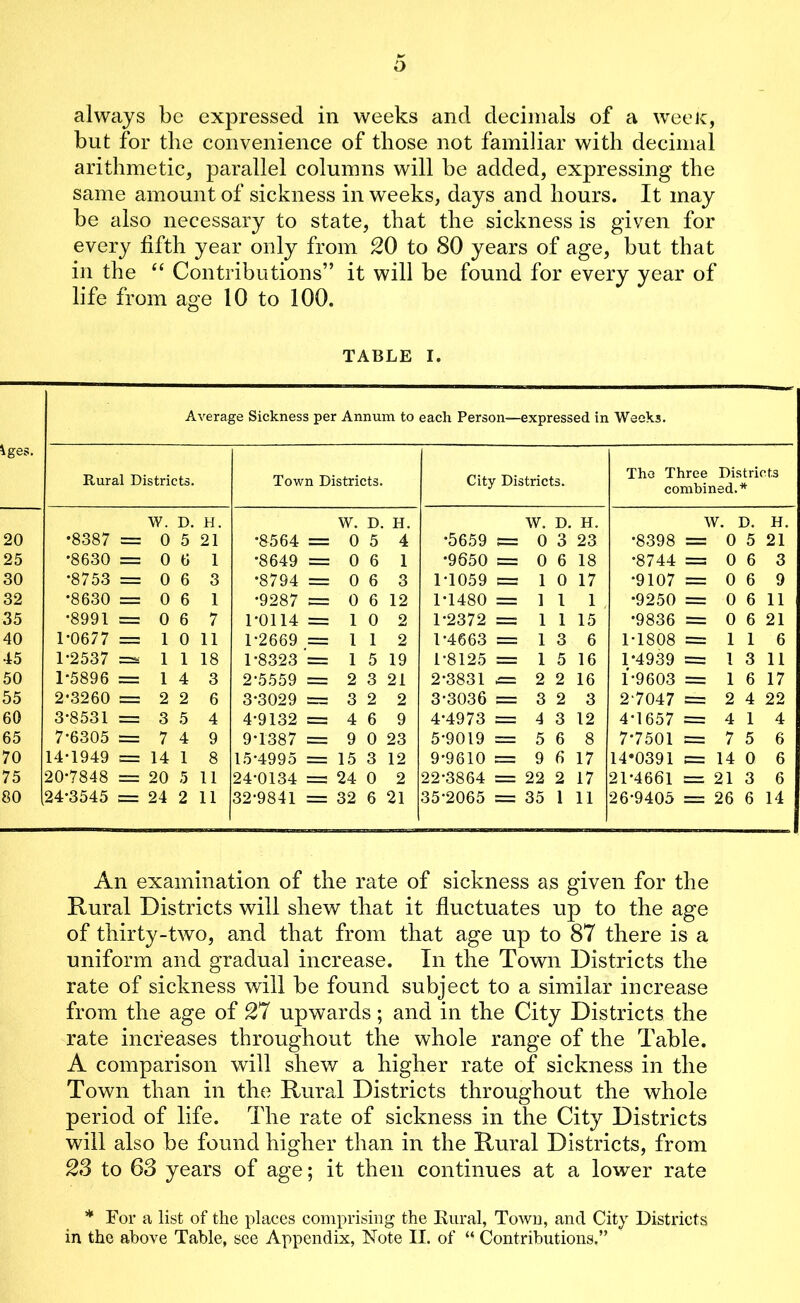 always be expressed in weeks and decimals of a week, but for the convenience of those not familiar with decimal arithmetic, parallel columns will be added, expressing the same amount of sickness in weeks, days and hours. It may be also necessary to state, that the sickness is given for every fifth year only from 20 to 80 years of age, but that in the “ Contributions” it will be found for every year of life from age 10 to 100. TABLE I. iges. Average Sickness per Annum to each Person—expressed in Weeks. Rural Districts. Town Districts. City Districts. The Three Districts combined.* W. D. H. w. D. H. W. D. H. w. : D. H. •8387 = 0 5 21 •&564 = 0 5 4 •5659 s= 0 3 23 •8398 33= 0 5 21 •8630 = 0 6 1 •8649 = 0 6 1 •9650 S3 0 6 18 •8744 =33 0 6 3 *8753 = 0 6 3 •8794 = 0 6 3 1-1059 S=3 1 0 17 •9107 3=3 0 6 9 •8630 === 0 6 1 •9287 33= 0 6 12 1-1480 3= 1 l 1 •9250 3= 0 6 11 •8991 = 0 6 7 1-0114 =3= 1 0 2 1-2372 3=3 1 1 15 •9836 33= 0 6 21 1*0677 =3 1 0 11 1-2669 =3 1 1 2 1-4663 3=3 1 3 6 1-1808 33= 1 1 6 1-2537 ==s 1 1 18 1-8323 '=33 1 5 19 1-8125 =33 1 5 16 1*4939 33= 1 3 11 1-5896 = 1 4 3 2-5559 : 2 3 21 2-3831 3= 2 2 16 1-9603 33= 1 6 17 2*3260 33= 2 2 6 3*3029 ■ 3 2 2 3-3036 =33 3 2 3 2-7047 33= 2 4 22 3-8531 = 3 5 4 4-9132 3= 4 6 9 4*4973 =33 4 3 12 4-1657 3=3 4 1 4 7-6305 = 7 4 9 9-1387 33= 9 0 23 5-9019 =3 5 6 8 7-7501 3=3 7 5 6 14-1949 33= 14 1 8 15-4995 = 15 3 12 9-9610 3=3 9 6 17 14*0391 33= 14 0 6 20-7848 =33 20 5 11 24-0134 =3 24 0 2 22-3864 33= 22 2 17 21-4661 i 21 3 6 24-3545 = 24 2 11 32-9841 = 32 6 21 35-2065 — 35 1 11 26-9405 =3 26 6 14 An examination of the rate of sickness as given for the Rural Districts will shew that it fluctuates up to the age of thirty-two, and that from that age up to 87 there is a uniform and gradual increase. In the Town Districts the rate of sickness will be found subject to a similar increase from the age of 27 upwards; and in the City Districts the rate increases throughout the whole range of the Table. A comparison will shew a higher rate of sickness in the Town than in the Rural Districts throughout the whole period of life. The rate of sickness in the City Districts will also be found higher than in the Rural Districts, from 23 to 63 years of age; it then continues at a lower rate * For a list of the places comprising the Kural, Town, and City Districts in the above Table, see Appendix, Note II. of “ Contributions,”