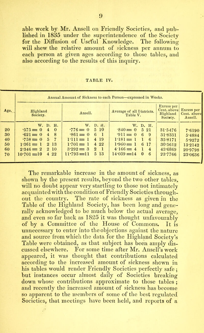 able work by Mr. Ansell on Friendly Societies, and pub- lished in 1835 under the superintendence of the Society for the Diffusion of Useful Knowledge. The following will shew the relative amount of sickness per annum to each person at given ages according to those tables, and also according to the results of this inquiry. TABLE IV. ffi Annual Amount of Sickness to each Person—expressed in Weeks. Highland Society. Ansell. Average of all Districts. Table V. Excess per Cent, above Highland Society. Excess per Cent, above Ansell. W. D. H. W. D. H. W. D. H. 20 •575= 0 4 0 •776= 0 5 10 •840= 0 5 21 31-5476 7-6190 30 ♦621 = 0 4 8 •861 = 0 6 1 •911 = 0 6 9 31-8331 5-4884 40 •758 = 0 5 7 1-111= 1 4 19 1-181= 1 1 6 35-8171 5-9272 50 1-361= 1 2 13 1-701= 1 4 22 1-960= 1 6 17 30-5612 13-2142 60 2-346= 2 2 10 3-292= 3 2 1 4166= 4 1 4 43-6869 20-9798 70 10-701 =10 4 22 11-793=11 5 13 14*039 =14 0 6 23-7766 23*0636 The remarkable Increase in the amount of sickness, as shown by the present results, beyond the two other tables, will no doubt appear very startling to those not intimately acquainted with the condition of Friendly Societies through- out the country. The rate of sickness as given in the Table of the Highland Society, has been long and gene- rally acknowledged to be much below the actual average, and even so far back as 1825 it was thought unfavourably of by a Committee of the House of Commons. It is unnecessary to enter into the objections against the nature and source from which the data for the Highland Society’s Table were obtained, as that subject has been amply dis- cussed elsewhere. For some time after Mr. Ansell’s work appeared, it was thought that contributions calculated according to the increased amount of sickness shown in his tables would render Friendly Societies perfectly safe ; but instances occur almost daily of Societies breaking down whose contributions approximate to those tables ; and recently the increased amount of sickness has become so apparent to the members of some of the best regulated Societies, that meetings have been held, and reports of a