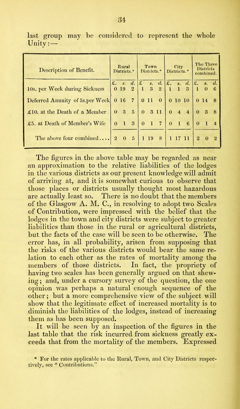 last group may be considered to represent the whole Unity:— Description of Benefit. Rural Districts.* Town Districts.* City Districts.* The Three Districts combined. £. d. £ s. d. £. s. d. £. s. d. 10s. per Week during Sickness 0 19 2 1 3 2 1 1 3 1 0 6 Deferred Anuuity of 5s.per Week 0 16 7 0 11 0 0 10 10 0 14 8 £10. at the Death of a Member 0 3 5 0 3 11 0 4 4 0 3 8 £5. at Death of Member’s Wife 0 1 3 0 1 7 0 1 6 0 1 4 The above four combined.... 2 0 5 1 19 8 1 17 11 2 0 o The figures in the above table may be regarded as near an approximation to the relative liabilities of the lodges in the various districts as our present knowledge will admit of arriving at, and it is somewhat curious to observe that those places or districts usually thought most hazardous are actually least so. There is no doubt that the members of the Glasgow A. M. C., in resolving to adopt two Scales of Contribution, were impressed with the belief that the lodges in the town and city districts were subject to greater liabilities than those in the rural or agricultural districts, but the facts of the case will be seen to be otherwise. The error has, in all probability, arisen from supposing that the risks of the various districts would bear the same re- lation to each other as the rates of mortality among the members of those districts. In fact, the propriety of having two scales has been generally argued on that shew- ing ; and, under a cursor}^ survey of the question, the one opinion was perhaps a natural enough sequence of the other; but a more comprehensive view of the subject will show that the legitimate effect of increased mortality is to diminish the liabilities of the lodges, instead of increasing them as has been supposed. It will be seen by an inspection of the figures in the last table that the risk incurred from sickness greatly ex- ceeds that from the mortality of the members. Expressed * For the rates applicable to the Rural, Town, and City Districts respec- tively, see “ Contributions.”