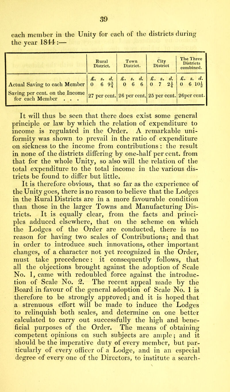 each member in the Unity for each of the districts during the year 1844 :— Rural District. Town District. City District The Three Districts combined. Actual Saving to each Member £. s. d. 0 6 9| £. s. d. 0 6 6 £. s. d. 0 7 2^ £. s. d. 0 6 10^ Saving per cent, on the Income for each Member . . . 27 per cent. 26 per cent. 25 per cent. 26per cent. It will thus be seen that there does exist some general principle or law by which the relation of expenditure to income is regulated in the Order. A remarkable uni- formity was shown to prevail in the ratio of expenditure on sickness to the income from contributions : the result in none of the districts differing by one-half per cent, from that for the whole Unity, so also will the relation of the total expenditure to the total income in the various dis- tricts be found to differ but little. It is therefore obvious, that so far as the experience of the Unity goes, there is no reason to believe that the Lodges in the Rural Districts are in a more favourable condition than those in the larger Towns and Manufacturing Dis- tricts. It is equally clear, from the facts and princi- ples adduced elsewhere, that on the scheme on which the Lodges of the Order are conducted, there is no reason for having two scales of Contributions; and that in order to introduce such innovations, other important changes, of a character not yet recognized in the Order, must take precedence: it consequently follows, that all the objections brought against the adoption of Scale No. 1, came with redoubled force against the introduc- tion of Scale No. 2. The recent appeal made by the Board in favour of the general adoption of Scale No. 1 is therefore to be strongly approved; and it is hoped that a strenuous effort will be made to induce the Lodges to relinquish both scales, and determine on one better calculated to carry out successfully the high and bene- ficial purposes of the Order. The means of obtaining competent opinions on such subjects are ample; and it should be the imperative duty of every member, but par- ticularly of every officer of a Lodge, and in an especial degree of every one of the Directors, to institute a search-