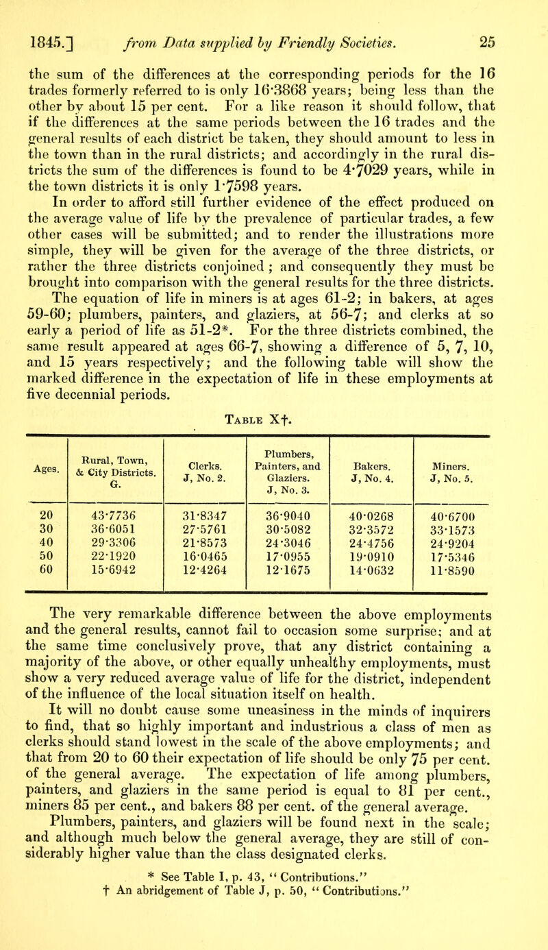the sum of the differences at the corresponding periods for the 16 trades formerly referred to is only 16*3868 years; being less than the other by about 15 per cent. For a like reason it should follow, that if the differences at the same periods between the 16 trades and the general results of each district be taken, they should amount to less in the town than in the rural districts; and accordingly in the rural dis- tricts the sum of the differences is found to be 4*7029 years, while in the town districts it is only 1*7598 years. In order to afford still further evidence of the effect produced on the average value of life by the prevalence of particular trades, a few other cases will be submitted; and to render the illustrations more simple, they will be given for the average of the three districts, or rather the three districts conjoined ; and consequently they must be brought into comparison with the general results for the three districts. The equation of life in miners is at ages 61-2; in bakers, at ages 59-60; plumbers, painters, and glaziers, at 56-7; and clerks at so early a period of life as 51-2*. For the three districts combined, the same result appeared at ages 66-7, showing a difference of 5, 7, 10, and 15 years respectively; and the following table will show the marked difference in the expectation of life in these employments at five decennial periods. Table Xf. Ages. Rural, Town, & City Districts. G. Clerks. J, No. 2. Plumbers, Painters, and Glaziers. J, No. 3. Bakers. J, No. 4. Miners. J, No. 5. 20 43-7736 31-8347 36-9040 40-0268 40-6700 30 36-6051 27-5761 30-5082 32-3572 33-1573 40 29-3306 21-8573 24-3046 24-4756 24-9204 50 22-1920 16-0465 17-0955 19-0910 17-5346 60 15-6942 12-4264 121675 14-0632 11-8590 The very remarkable difference between the above employments and the general results, cannot fail to occasion some surprise; and at the same time conclusively prove, that any district containing a majority of the above, or other equally unhealthy employments, must show a very reduced average value of life for the district, independent of the influence of the local situation itself on health. It will no doubt cause some uneasiness in the minds of inquirers to find, that so highly important and industrious a class of men as clerks should stand lowest in the scale of the above employments; and that from 20 to 60 their expectation of life should be only 75 per cent, of the general average. The expectation of life among plumbers, painters, and glaziers in the same period is equal to 81 per cent., miners 85 per cent., and bakers 88 per cent, of the general average. Plumbers, painters, and glaziers will be found next in the scale; and although much below the general average, they are still of con- siderably higher value than the class designated clerks. * See Table I, p. 43, “ Contributions.” t An abridgement of Table J, p. 50, “ Contributfons.”