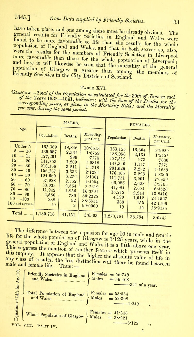 1845.1 population ,Jr ,hkeW1Se. be seen th«t *he mortality of the general Friendly Societies iX City^lricts^ScXn! ^ °f Table XVI. Glo/Xlwfmfe^Tj“^ “ calculfi^'the SOth °f « ea«A £ss*Sg£?* 5~ Age. MALES. Population. Deaths. Under 5 167,389 18,846 5 — 10 139,087 2,331 10 — 15 127,201 989 15 — 20 111,753 1,209 20 — 30 218,158 3,211 30 — 40 156,737 3,336 40 — 50 104,660 3,276 50 — 60 57,928 2,552 60 — 70 33,033 2,564 70 — 80 11,942 1,956 80 — 90 2,580 780 90 —100 238 92 100 and upwards 10 9 Total 1,130,716 41,151 Mortality, per Cent. 10-6613 1-6759 *7775 1-0818 1- 4718 2- 1284 3- 1301 4- 4054 7-7619 16-3791 30-2325 38-6554 90-0000 3-6393 FEMALES. Population. Deaths. 163,155 16,304 138,056 2,134 127,512 973 147,340 1,147 281,626 3,292 176,405 3,228 111,731 3,001 66,086 2,628 41,084 2,651 16,212 2,244 4,190 1,012 368 155 19 15 1,273,784 38,784 Mortality, per Cent. 9-9929 1-5457 •7630 •7777 1 ’1689 1- 8300 2- 6S59 3- 9766 6-4526 13-8416 24-1527 42-1196 78-9476 3-0447 any X'tf resultsX* ,that *®.h,Sher the absolute value of life in male and female bfe. fc:- ' there be found t*ween QJ bo SS cr W VOL. Friendly Societies in England 1 Females = 56-749 and Wales } Males = 56*408 341 of a year. Total Population of England ) Females = 53*554 and Wales } Males = 52*308 1-249 WhoIe Population of Glasgow j SSte?68 = 38-22^ VIII. PART IV. 3-125