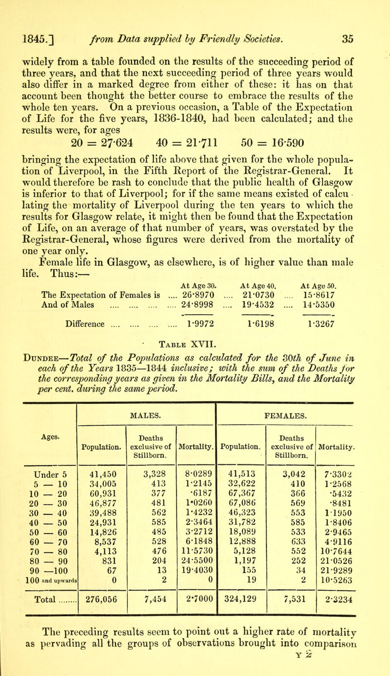 widely from a table founded on the results of the succeeding period of three years, and that the next succeeding period of three years would also differ in a marked degree from either of these: it has on that account been thought the better course to embrace the results of the whole ten years. On a previous occasion, a Table of the Expectation of Life for the five years, 1836-1840, had been calculated; and the results were, for ages 20 = 27-624 40 = 21 711 50 = 16-590 bringing the expectation of life above that given for the whole popula- tion of Liverpool, in the Fifth Report of the Registrar-General. It would therefore be rash to conclude that the public health of Glasgow is inferior to that of Liverpool; for if the same means existed of calcu lating the mortality of Liverpool during the ten years to which the results for Glasgow relate, it might then be found that the Expectation of Life, on an average of that number of years, was overstated by the Registrar-General, whose figures were derived from the mortality of one year only. Female life in Glasgow, as elsewhere, is of higher value than male life. Thus:— The Expectation of Females is And of Males At Age 30. At Age 40. ... 26-8970 .... 21-0730 .. 24-8998 .... 19-4532 At Age 50. 15-8617 14-5350 Difference 1-9972 1-6198 1-3267 Table XVII. Dundee—Total of the Populations as calculated for the 30th of June in each of the Years 1835—1844 inclusive; with the sum of the Deaths for the corresponding years as given in the Mortality Bills, and the Mortality per cent. during the same period. Ages. MALES. FEMALES. Population. Deaths exclusive of Stillborn. Mortality. Population. Deaths exclusive of Stillborn. Mortality. Under 5 41,450 3,328 8-0289 41,513 3,042 7-3302 5 — 10 34,005 413 1-2145 32,622 410 1-2568 10 — 20 60,931 377 •6187 67,367 366 •5432 20 — 30 46,877 481 1*0260 67,086 569 •8481 30 — 40 39,488 562 1-4232 46,323 553 11950 40 — 50 24,931 585 2-3464 31,782 585 1-8406 50 — 60 14,826 485 3-2712 18,089 533 2-9465 60 — 70 8,537 528 6-1848 12,888 633 4-9116 70 — 80 4,113 476 11-5730 5,128 552 10*7644 80 — 90 831 204 24-5500 1,197 252 21-0526 90 —100 67 13 19-4030 155 34 21-9289 100 and upwards 0 2 0 19 2 10-5263 Total 276,056 7,454 2*7000 324,129 7,531 2-3234 The preceding results seem to point out a higher rate of mortality as pervading all the groups of observations brought into comparison v 2