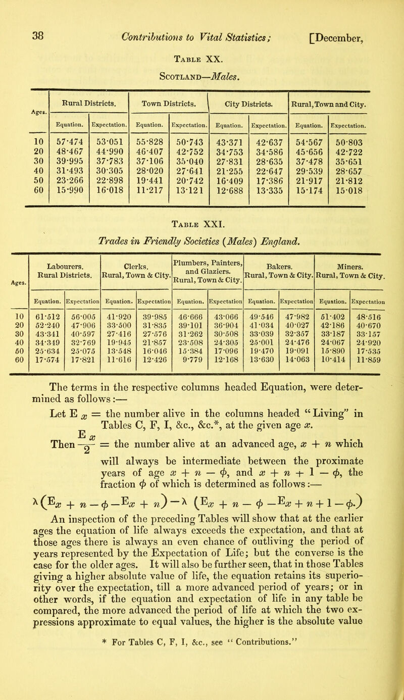 Table XX. Scotland—Males. Rural Districts. Town Districts. City Districts. Rural,Town and City. Equation. Expectation. Equation. Expectation. Equation. Expectation. Equation. Expectation. 10 57-474 53-051 55-828 50-743 43-371 42-637 54-567 50803 20 48-467 44-990 46-407 42-752 34-753 34-586 45-656 42-722 30 39-995 37-783 37-106 35-040 27-831 28-635 37-478 35-651 40 31-493 30-305 28-020 27-641 21-255 22-647 29-539 28-657 50 23-266 22-898 19-441 20-742 16-409 17-386 21-917 21-812 60 15-990 16-018 11-217 13121 12-688 13-335 15-174 15018 Table XXL Trades in Friendly Societies {Males') England. Ages. Labourers. Rural Districts. Clerks. Rural, Town & City. Plumbers, Painters, and Glaziers. Rural, Town & City. Bakers. Rural, Town & City. Miners. Rural, Town & City. Equation. Expectation Equation. Expectation Equation. Expectation Equation. Expectation Equation. Expectation 10 61-512 56-005 41-920 39-985 46-666 43-066 49-546 47-982 51*402 48-516 20 52-240 47-906 33-500 31-835 39-101 36-904 41-034 40-027 42-186 40-670 30 43-341 40*597 27-416 27-576 31-262 30-508 33-039 32-357 33-187 33-157 40 34-349 32-769 19-945 21-857 23-508 24-305 25-001 24-476 24-067 24-920 60 25-634 25-075 13-548 16-046 15-384 17-096 19-470 19-091 15-890 17-535 60 17-574 17-821 11-616 12-426 9-779 12-168 13-630 14-063 10-414 11-859 The terms in the respective columns headed Equation, were deter- mined as follows:— Let E x = the number alive in the columns headed “ Living” in Tables C, F, I, &c., &c.% at the given age x. E QQ Then —g- = the number alive at an advanced age, x -f n which will always be intermediate between the proximate years of age x + n — <p, and x + n -j- 1 — $, the fraction of which is determined as follows:— ^(j^x + n — (p —^x + m)”^ (E# + n — </> —^x + n + 1 — <£.) An inspection of the preceding Tables will show that at the earlier ages the equation of life always exceeds the expectation, and that at those ages there is always an even chance of outliving the period of years represented by the Expectation of Life; but the converse is the case for the older ages. It will also be further seen, that in those Tables giving a higher absolute value of life, the equation retains its superio- rity over the expectation, till a more advanced period of years; or in other words, if the equation and expectation of life in any table be compared, the more advanced the period of life at which the two ex- pressions approximate to equal values, the higher is the absolute value
