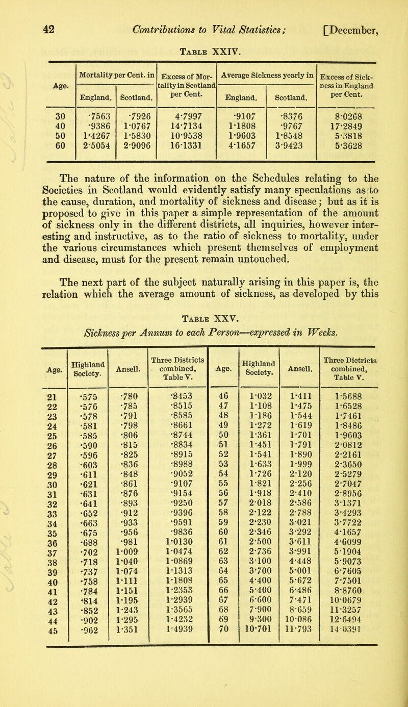 Table XXIV. Age. Mortality per Cent, in Excess of Mor- Average Sickness yearly in Excess of Sick- Dess in England per Cent. England. Scotland. tality in Scotland per Cent. England. Scotland. 30 *7563 •7926 4-7997 •9107 •8376 8-0268 40 •9386 1*0767 14-7134 1-1808 •9767 17-2849 50 1*4267 1*5830 10-9538 1-9603 1-8548 5-3818 60 2*5054 2-9096 161331 4-1657 3-9423 5-3628 The nature of the information on the Schedules relating to the Societies in Scotland would evidently satisfy many speculations as to the cause, duration, and mortality of sickness and disease; but as it is proposed to give in this paper a simple representation of the amount of sickness only in the different districts, all inquiries, however inter- esting and instructive, as to the ratio of sickness to mortality, under the various circumstances which present themselves of employment and disease, must for the present remain untouched. The next part of the subject naturally arising in this paper is, the relation which the average amount of sickness, as developed by this Table XXV. Sickness per Annum to each Person—expressed in Weeks. Age. Highland Society. Ansell. Three Districts combined, Table V. Age. Highland Society. Ansell. Three Dictricts combined. Table V. 21 •575 •780 •8453 46 1-032 1-411 1-5688 22 •576 •785 •8515 47 1-108 1-475 1-6528 23 •578 •791 •8585 48 1-186 1-544 1-7461 24 •581 •798 •8661 49 1-272 1-619 1-8486 25 •585 •806 •8744 50 1-361 1-701 1-9603 26 •590 •815 •8834 51 1-451 1-791 2-0812 27 •596 •825 •8915 52 1-541 1-890 2-2161 28 •603 •836 •8988 53 1-633 1-999 2-3650 29 •611 •848 •9052 54 1-726 2-120 2-5279 30 •621 •861 •9107 55 1-821 2-256 2-7047 31 •631 •876 •9154 56 1-918 2-410 2-8956 32 •641 •893 •9250 57 2-018 2-586 31371 33 •652 •912 •9396 58 2-122 2-788 3-4293 34 •663 •933 •9591 59 2-230 3-021 3-7722 35 •675 •956 •9836 60 2-346 3-292 4-1657 36 •688 •981 1-0130 61 2-500 3-611 4-6099 37 •702 1-009 1-0474 62 2-736 3-991 5-1904 38 •718 1-040 1-0869 63 3100 4-448 5-9073 39 •737 1-074 11313 64 3-700 5-001 6-7605 40 •758 1-111 1-1808 65 4-400 5-672 7-7501 41 •784 1*151 1-2353 66 5-400 6-486 8-8760 42 •814 1-195 1-2939 67 6-600 7-471 10-0679 43 •852 1-243 1-3565 68 7-900 8-659 11-3257 44 •902 1-295 1-4232 69 9-300 10-086 12-6494 45 *962 1-351 1-4939 70 10-701 11-793 14 0391