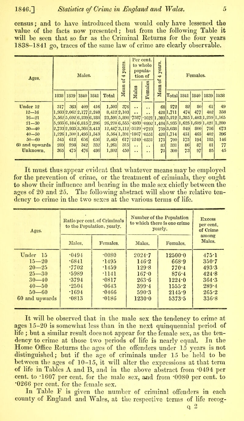 census; and to have introduced them would only have lessened the value of the facts now presented; but from the following Table it will be seen that so far as the Criminal Returns for the four years 1838-1841 go, traces of the same law of crime are clearly observable. Ages. Males. Mean of 4 years, j Per cent, to whole popula- tion of Mean of 4 years. Females. Males Females 1838 1839 1840 1841 Total Total 1841 1840 1839 1838 Under 12 317 363 409 416 1,505 376 68 272 82 80 61 49 12—16 1,933 2,062 2,177 2,240 8,412 2,103 428 1,711 474 477 402 358 16—21 5,562 5,602 6,239 6,188 23,591 5,898 •7587 •1621 1,303 5,212 1,385 1,403 1,259 1,165 21—30 5,935 6,184 6,815 7,286 26,220, 6,555 •4939 •0992 1,484 5,935 1,625 1,609 1,421 1,280 30—40 2,733 2,9353,368 3,413 12,447 3,112 •3129 •0723 759 3,038 849 800 716 673 40—50 1,226 1,300 1,495 1,543 5,564 1,391 •1867 •0551 428 1,714 451 465 402 396 50—60 545 612 656 656 2,469 617 •1249 •0331 175 700 175 194 185 146 60 and upwards 289 298 342 332 1,261 315 83 331 86 87 81 77 Unknown. 365 475 476 486 1,802 450 75 300 73 97 85 45 It must thus appear evident that whatever means may be employed for the prevention of crime, or the treatment of criminals, they ought to show their influence and bearing in the male sex chiefly between the ages of 20 and 25. The following abstract will show the relative ten- dency to crime in the two sexes at the various terms of life. Ages. Ratio per cent, of Criminals to the Population, yearly. Number of the Population to which there is one crime yearly. Excess per cent, of Crime among Males. Males. Females. Males. Females. Under 15 •0494 •0080 20247 12500*0 475 1 15—20 •6841 •1495 146-2 668-9 350-7 20—25 •7702 •1459 129-8 770-4 493-3 25—30 •5989 •1141 167-0 876-4 424-8 30—40 •3794 •0817 263-6 1224-0 364-3 40—50 •2504 •0643 399-4 1555-2 289-4 50—60 •1694 •0466 590*3 2145*9 265-2 60 and upwards •0813 •0186 1230-0 5373-5 336-8 It will be observed that in the male sex the tendency to crime at ages 15-20 is somewhat less than in the next quinquennial period of life ; but a similar result does not appear for the female sex, as the ten- dency to crime at those two periods of life is nearly equal. In the Home Office Returns the ages of the offenders under 15 years is not distinguished; but if the age of criminals under 15 be held to be between the ages of 10-15, it will alter the expressions at that term of life in Tables A and B, and in the above abstract from ’0494 per cent, to T607 per cent, for the male sex, and from *0080 per cent, to '0266 per cent, for the female sex. In Table F is given the number of criminal offenders in each county of England and Wales, at the respective terms of life recog- Q 2