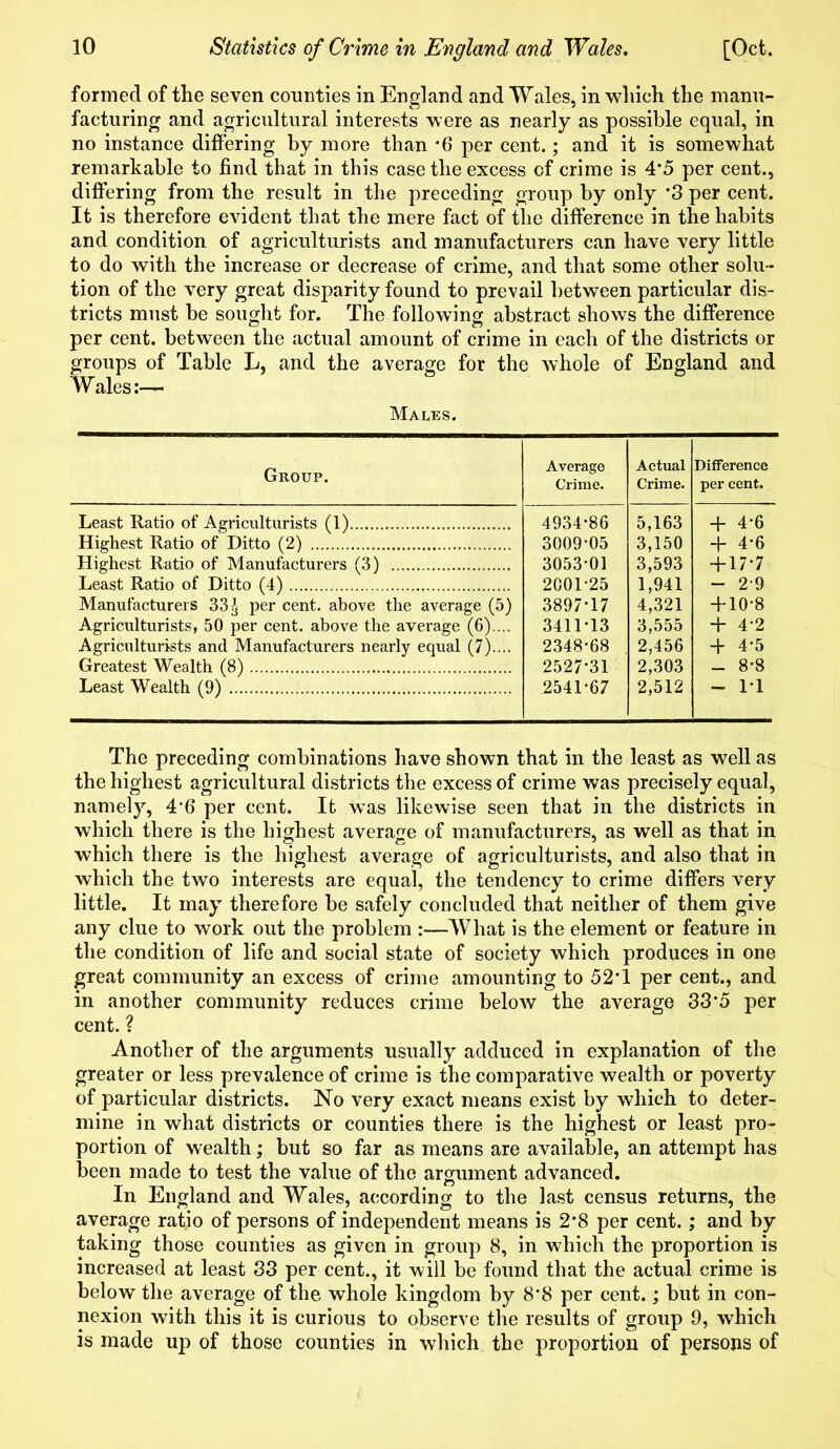 formed of the seven counties in England and Wales, in which the manu- facturing and agricultural interests were as nearly as possible equal, in no instance differing by more than *6 per cent.; and it is somewhat remarkable to find that in this case the excess cf crime is 4*5 per cent., differing from the result in the preceding group by only *3 per cent. It is therefore evident that the mere fact of the difference in the habits and condition of agriculturists and manufacturers can have very little to do with the increase or decrease of crime, and that some other solu- tion of the very great disparity found to prevail between particular dis- tricts must be sought for. The following abstract shows the difference per cent, between the actual amount of crime in each of the districts or groups of Table L, and the average for the whole of England and Wales:— Males. Group. Average Crime. Actual Crime. Difference per cent. Least Ratio of Agriculturists (1) 4934*86 5,163 + 4-6 Highest Ratio of Ditto (2) 3009-05 3,150 + 4-6 Highest Ratio of Manufacturers (3) 3053-01 3,593 + 17-7 Least Ratio of Ditto (4) 2001-25 1,941 - 2-9 Manufacturers 33^ per cent, above the average (5) 3897-17 4,321 + 10-8 Agriculturists, 50 per cent, above the average (6).... 3411-13 3,555 + 4-2 Agriculturists and Manufacturers nearly equal (7).... 2348-68 2,456 + 4-5 Greatest Wealth (8) 2527-31 2,303 _ 8-8 Least Wealth (9) .2541-67 2,512 - 11 The preceding combinations have shown that in the least as well as the highest agricultural districts the excess of crime was precisely equal, namely, 4'6 per cent. It wTas likewise seen that in the districts in which there is the highest average of manufacturers, as well as that in which there is the highest average of agriculturists, and also that in which the two interests are equal, the tendency to crime differs very little. It may therefore be safely concluded that neither of them give any clue to work out the problem :—What is the element or feature in the condition of life and social state of society which produces in one great community an excess of crime amounting to 52T per cent., and in another community reduces crime below the average 33 *5 per cent. ? Another of the arguments usually adduced in explanation of the greater or less prevalence of crime is the comparative wealth or poverty of particular districts. No very exact means exist by which to deter- mine in what districts or counties there is the highest or least pro- portion of wealth; but so far as means are available, an attempt has been made to test the value of the argument advanced. In England and Wales, according to the last census returns, the average ratio of persons of independent means is 2*8 per cent.; and by taking those counties as given in group 8, in which the proportion is increased at least 33 per cent., it will be found that the actual crime is below the average of the whole kingdom by 8*8 per cent.; but in con- nexion with this it is curious to observe the results of group 9, which is made up of those counties in which the proportion of persons of