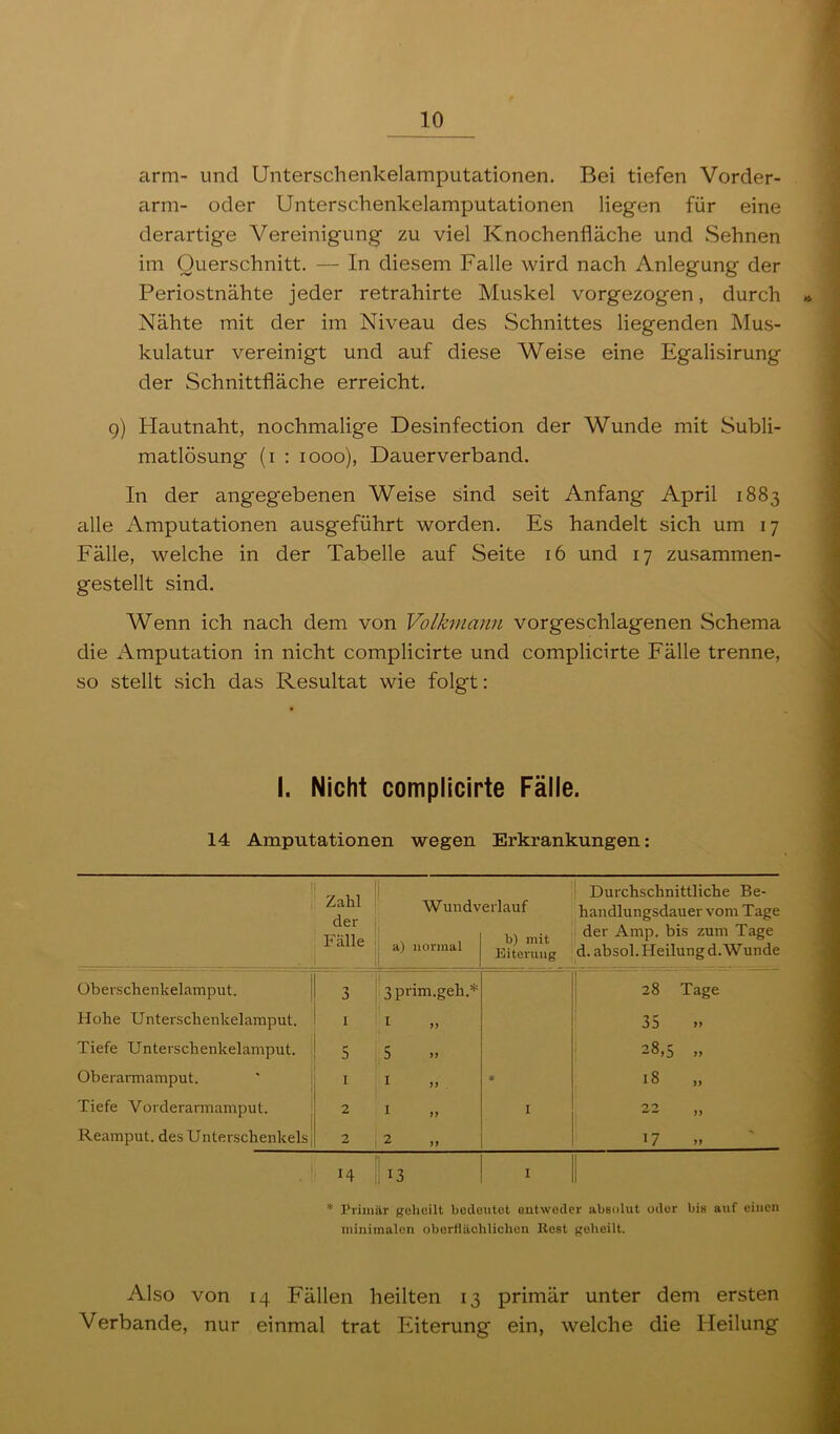 arm- und Unterschenkelamputationen. Bei tiefen Vorder- arm- oder Unterschenkelamputationen liegen für eine derartige Vereinigung zu viel Knochenfläche und Sehnen im Querschnitt. — In diesem Falle wird nach Anlegung der Periostnähte jeder retrahirte Muskel vorgezogen, durch Nähte mit der im Niveau des Schnittes liegenden Mus- kulatur vereinigt und auf diese Weise eine Egalisirung der Schnittfläche erreicht. 9) Plautnaht, nochmalige Desinfection der Wunde mit Subli- matlösung (i : 1000), Dauerverband. In der angegebenen Weise sind seit Anfang April 1883 alle Amputationen ausgeführt worden. Es handelt sich um 17 Fälle, welche in der Tabelle auf Seite 16 und 17 zusammen- gestellt sind. Wenn ich nach dem von Volkmann vorgeschlagenen Schema die Amputation in nicht complicirte und complicirte Fälle trenne, so stellt sich das Resultat wie folgt: I. Nicht complicirte Fälle. 14 Amputationen wegen Erkrankungen: Durchschnittliche Be- Wundverlauf handlungsdauer vom Tage UCl ! Fälle j jiormal . 1 ,1 b) mit Eiterung der Amp. bis zum Tage d. absol. Heilung d.Wunde überschenkelamput. | 3 l'sprim.geh.* 28 Tage Hohe Unterschenkelamput. 1 I 35 >» Tiefe Unterschenkelamput. 5 5 i 28,5 „ Oberarmamput. I I « 18 „ Tiefe Vorderannamput. j 2 I I , >> Reamput. des Unterschenkels j 2 2 17 » ' 14 Q3 I I I! * l’riuiär geheilt bedeutet entweder absolut oder bis auf einen minimalen oberflächlichen liest geheilt. Also von 14 Fällen heilten 13 primär unter dem ersten Verbände, nur einmal trat Eiterung ein, welche die Heilung
