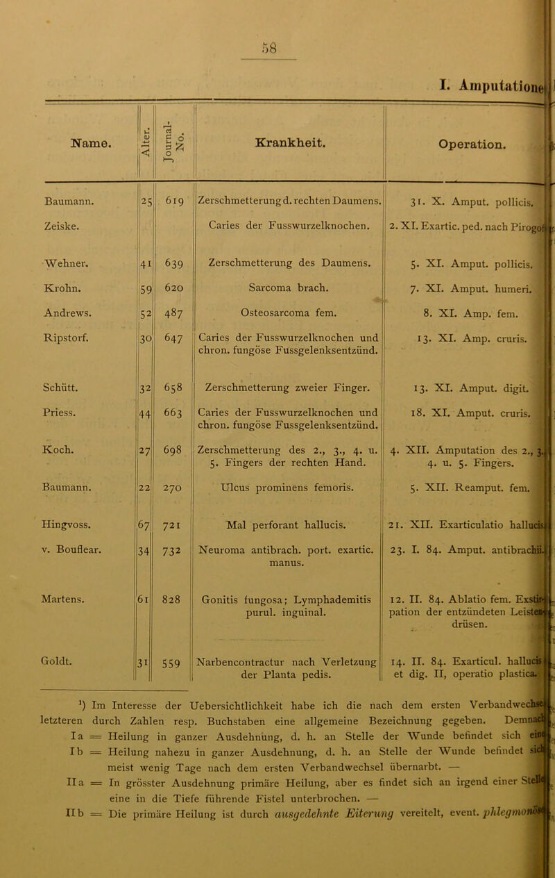 Baumann. I I25 619 Zerschmetterung d. rechten Daumens. Zeislce. Caries der Fusswurzelknochen. Wehner. 41 639 Zerschmetterung des Daumens. Krohn. 59 620 Sarcoma brach. Andrews. 52 487 Osteosarcoma fern. Ripstorf. 30 647 Caries der Fusswurzelknochen und chron. fungöse Fussgelenksentzünd. Schütt. 32 658 s. Zerschmetterung zweier Finger. Priess. 44 663 Caries der Fusswurzelknochen und chron. fungöse Fussgelenksentzünd. Koch. 27 698 Zerschmetterung des 2., 3., 4. u. 5. Fingers der rechten Hand. Baumann. 22 270 Ulcus prominens femoris. II Hingvoss. 67 721 Mal perforant hallucis. v. Bouflear. 34 73 2 Neuroma antibrach, port. exartic. manus. Martens. 61 828 Gonitis fungosa; Lymphademitis purul. inguinal. Goldt. 3i 559 Narbencontractur nach Verletzung der Planta pedis. I. Amputatione 1 31. X. Amput. pollicis. 2. XI. Exartic. ped. nach Pirogof t 5. XI. Amput. pollicis. 7. XI. Amput. humeri. 8. XI. Amp. fern. 13. XI. Amp. cruris. 13. XI. Amput. digit. 18. XI. Amput. cruris. j 4. XII. Amputation des 2., 3. 4. u. 5. Fingers. 5. XII. Reamput. fern. ( 1 21. XII. Exarticulatio liallucisj | 23. I. 84. Amput. antibrachn. 12. II. 84. Ablatio fern. Exstir« . pation der entzündeten Leisten' drüsen. -M 14. II. 84. Exarticul. hallucis et dig. II, operatio plastica. ’) Im Interesse der Uebersichtlichkeit habe ich die nach dem ersten Verbandwechse letzteren durch Zahlen resp. Buchstaben eine allgemeine Bezeichnung gegeben. Denmad Ia = Heilung in ganzer Ausdehnung, d. h. an Stelle der Wunde befindet sich ein Ib = Heilung nahezu in ganzer Ausdehnung, d. h. an Stelle der Wunde befindet si meist wenig Tage nach dem ersten Verbandwechsel iibernarbt. — Ha = In grösster Ausdehnung primäre Heilung, aber es findet sich an irgend einer Stell eine in die Tiefe führende Fistel unterbrochen. — II b = Die primäre Heilung ist durch ausgedehnte Eiterung vereitelt, event. phlegnio