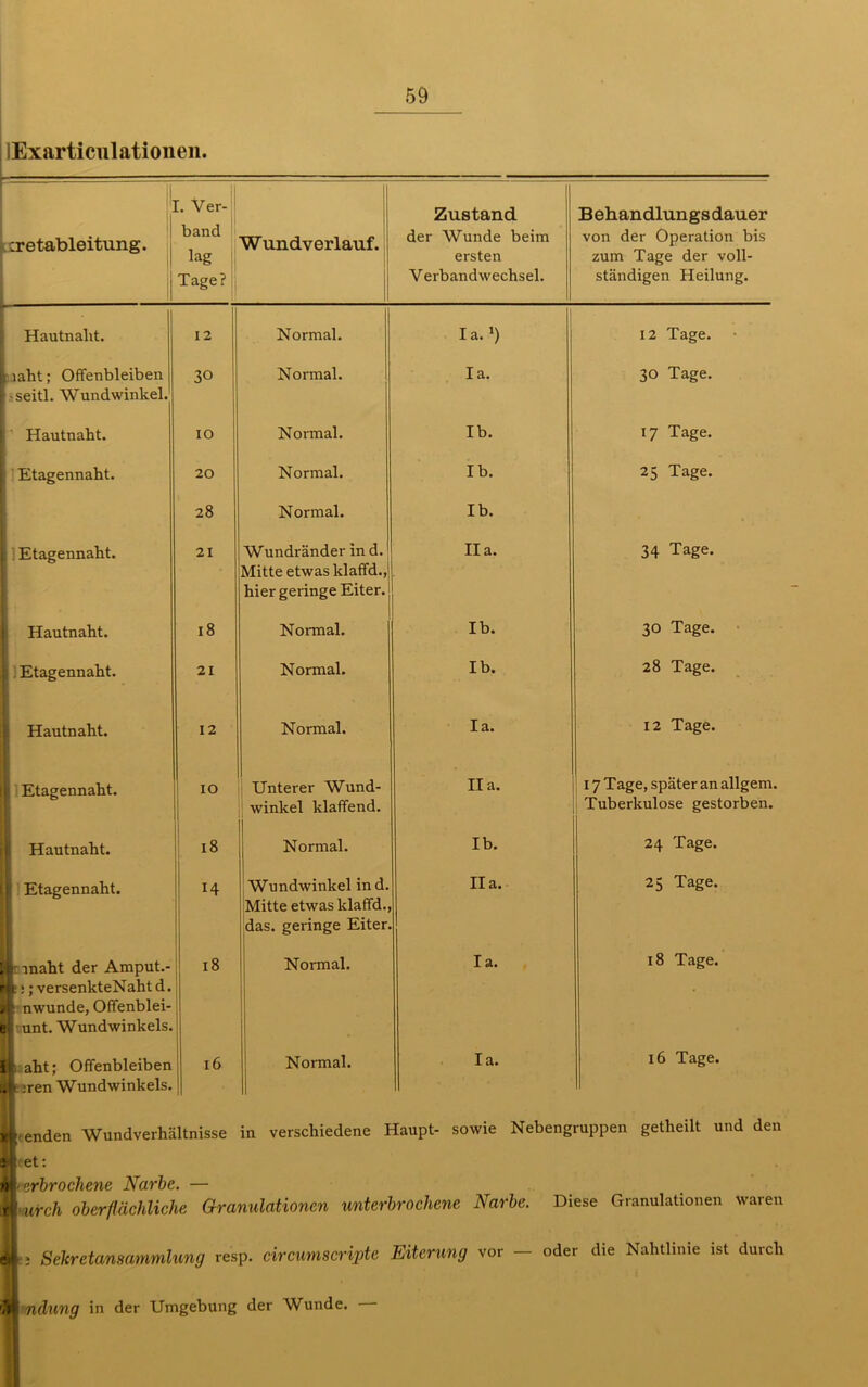 lExarticulationen. 1 r :retableitung. C. Ver- band lag Tage? Wundverlauf. Zustand der Wunde beim ersten Y erbandwechsel. Behandlungsdauer von der Operation bis zum Tage der voll- ständigen Heilung. Hautnaht. 12 Normal. Ia. *) 12 Tage. iaht; Offenbleiben -seitl. Wundwinkel. 30 Normal. Ia. 30 Tage. Hautnaht. IO Normal. Ib. 17 Tage. Etagennaht. 20 Normal. Ib. 25 Tage. 28 Normal. Ib. Etagennaht. 21 Wundränder in d. Mitte etwas ldaffd., hier geringe Eiter. II a. 34 Tage. Hautnaht. 18 Normal. Ib. 30 Tage. Etagennaht. 21 Normal. Ib. 28 Tage. Hautnaht. 12 Normal. Ia. 12 Tage. Etagennaht. IO Unterer Wund- winkel klaffend. II a. 17 Tage, später an allgem. Tuberkulose gestorben. Hautnaht. 18 Normal. Ib. 24 Tage. ! Etagennaht. 14 Wundwinkel ind. Mitte etwas klaffd., das. geringe Eiter. II a. 25 Tage. |r mäht der Amput.- e ;; versenkteNaht d. fc nwunde, Offenblei- Icunt. Wundwinkels. 18 Normal. Ia. 18 Tage. fc aht; Offenbleiben je ;ren Wundwinkels. 16 Normal. Ia. 16 Tage. ä enden Wundverhältnisse in verschiedene Haupt- sowie Nebengruppen getheilt und den 2 L et: M‘erbrochene Narbe. — Mwrch oberflächliche Granulationen unterbrochene Narbe. Diese Granulationen waren 11; Selcretannammlung resp. circuniscripte Eiterung vor — oder die Nahtlinie ist durch ^ nclung in der Umgebung der Wunde.