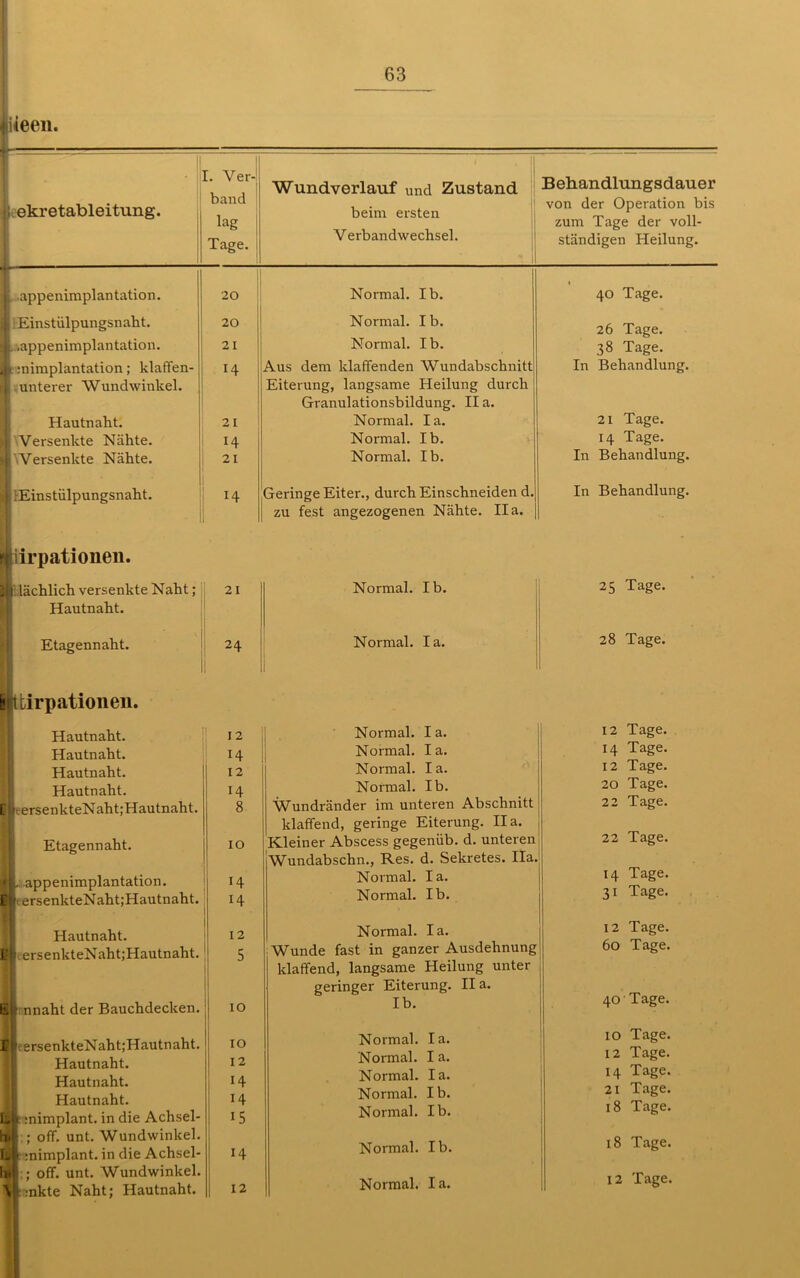 iieen. ekretableitung. • I. Ver-i band lag Tage. 7 • [ Wundverlauf und Zustand beim ersten V erbandwechsel. Behandlungsdauer von der Operation bis zum Tage der voll- ständigen Heilung. i appenimplantation. 20 Normal. Ib. 4 40 Tage. : Einstülpungsnaht. 20 Normal. I b. 26 Tage. .appenimplantation. 21 Normal. Ib. 38 Tage. (t mimplantation; klaffen- . unterer Wundwinkel. H Aus dem klaffenden Wundabschnitt Eiterung, langsame Heilung durch Granulationsbildung. II a. In Behandlung. Hautnaht. 21 Normal. Ia. 21 Tage. i Versenkte Nähte. 14 Normal. Ib. 14 Tage. YVersenkte Nähte. Normal. Ib. In Behandlung. KEinstülpungsnaht. 14 Geringe Eiter., durch Einschneiden d. i zu fest angezogenen Nähte. Ha. In Behandlung. ürpationen. w: lächlich versenkte Naht; 21 Normal. Ib. 25 Tage. Hautnaht. Etagennaht. 24 Normal. Ia. 28 Tage. iiibirpationen. Hautnaht. 12 Normal. I a. Hautnaht. H Normal. I a. Hautnaht. 12 Normal. Ia. Hautnaht. 14 Normal. Ib. E|cersenkteNaht;Hautnaht. 8 YVundränder im unteren Abschnitt klaffend, geringe Eiterung. II a. Etagennaht. xo Kleiner Abscess gegenüb. d. unteren Wundabschn., Res. d. Sekretes. Ha. •ilj. appenimplantation. 14 Normal. Ia. Iw ersenkteNaht;Hautnaht. 1 1 H Normal. Ib. Hautnaht. 12 Normal. Ia. [?p ersenkteNaht;Hautnalit. 5 Wunde fast in ganzer Ausdehnung klaffend, langsame Heilung unter geringer Eiterung. II a. £ nnaht der Bauchdecken. IO Ib. Bw ersenkteNaht;Hautnaht. 10 Normal. Ia. Hautnaht. 12 Normal. I a. Hautnaht. H Normal. Ia. Hautnaht. 14 Normal. Ib. Lb mimplant, in die Achsel- i5 Normal. Ib. httj: ; off. unt. Wundwinkel. Normal. Ib. . U> mimplant, in die Achsel- 14 W( ; off. unt. Wundwinkel. Normal. Ia. V rnkte Naht; Hautnaht. 12 12 Tage. 14 Tage. 12 Tage. 20 Tage. 22 Tage. 22 Tage. 14 Tage. 31 Tage. 12 Tage. 60 Tage. 40 Tage. 10 Tage. 12 Tage. 14 Tage. 21 Tage. 18 Tage. 18 Tage. 12 Tage.