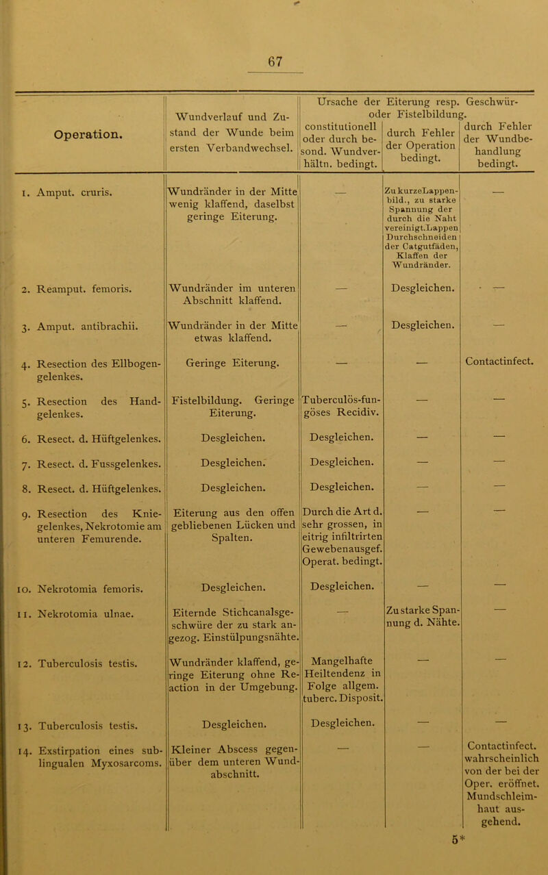 Operation. Wundverlauf und Zu- stand der Wunde beim ersten Verbandwechsel. Ursache der Eiterung resp. Geschwür- oder Fistelbildune. constitutionell oder durch be- sond. Wundver- hältn. bedingt. durch Fehler der Operation bedingt. durch Fehler der Wundbe- handlung bedingt. I. Amput. cruris. 2. Reamput. femoris. 3. Amput. antibrachii. 4. Resection des Ellbogen- gelenkes. 5. Resection des Hand- gelenkes. 6. Resect. d. Hüftgelenkes. 7. Resect. d. Fussgelenkes. 8. Resect. d. Hüftgelenkes. 9. Resection des Knie- gelenkes, Nekrotomie am unteren Femurende. 10. Nelcrotomia femoris. 11. Nekrotomia ulnae. 12. Tuberculosis testis. 13. Tuberculosis testis. 14. Exstirpation eines sub- lingualen Myxosarcoms. Wundränder in der Mitte wenig klaffend, daselbst geringe Eiterung. Wundränder im unteren Abschnitt klaffend. Wundränder in der Mitte etwas klaffend. Geringe Eiterung. Fistelbildung. Geringe Eiterung. Desgleichen. Desgleichen. Desgleichen. Eiterung aus den offen gebliebenen Lücken und Spalten. Desgleichen. Eiternde Stichcanalsge- schwüre der zu stark an- gezog. Einstülpungsnähte. Wundränder klaffend, ge- ringe Eiterung ohne Re- action in der Umgebung. Desgleichen. Kleiner Abscess gegen- über dem unteren Wund- abschnitt. Zu kurzeLappen- bild., zu starke Spanuung der durch die Naht vereinigt.Lappen Durchschneiden der Catgutfäden, Klaffen der Wundränder. Desgleichen. Desgleichen. Tuberculös-fun- göses Recidiv. Desgleichen. Desgleichen. Desgleichen. Durch die Art d. sehr grossen, in eitrig infiltrirten Gewebenausgef. Operat. bedingt Desgleichen. Mangelhafte Heiltendenz in Folge allgem. tuberc.Disposit. Desgleichen. Zu starke Span- nung d. Nähte Contactinfect. Contactinfect. wahrscheinlich von der bei der Oper, eröffnet. Mundschleim- haut aus- gehend. 5*