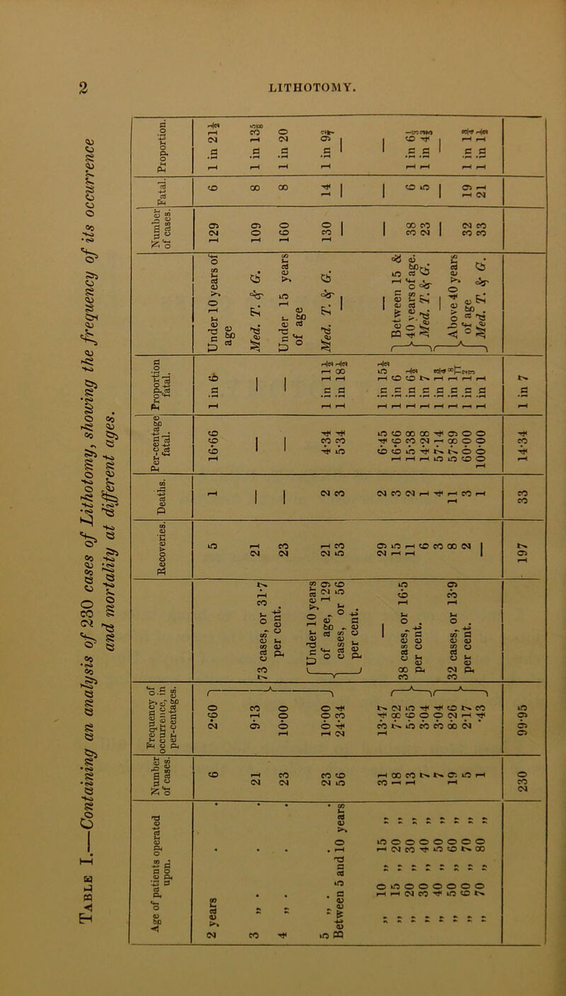 Containing an analysis of 230 cases of Lithotomy, showing the frequency of its occurrence and mortality at different ages. n ◄