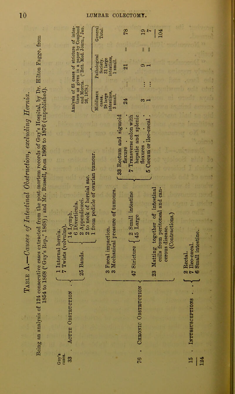 Table A.—Causes of Intestinal Obstruction^ excluding Hernia. Being an analysis of 124 consecutive cases extracted from the post-mortem records of Guy’s Hospital, by Dr. Hilton Fagge, from 1854 to 1868 (‘ Guy’s Rep.,’ 1868) ; and Mr. Russell, from 1868 to 1876 (unpublished). 00 OJ Tfl o (M 05 I OJ «5 5 ^ « S g Cl flCO (M CO 1 T3 O a bo a • o3 ai -g S U 05 <U to eo n V C5 •s o ’ S' 'o t3 W a ' 05 c3 (O . ^ o <o “ £ os 2 Eh c3 a B u t o <D $ O a I s g to 8 O to o a S3 0) C3 C) f3 O g CL, CC p. g .§•3 ^ a O! rO C5 05 8 ® eo eo S o M o3 t3 w G) *T3 S3 cd 5| QJ 0> bo o 02 § * • 05 05 2 CO 03 P( C3 05 -*5> S.2 S 0) bo^ cn p p ■4^ p » tl3 O 55 o 0) *n 03 o «3 s CO cq o M R O t5 M H ai n O w H (3 o o M H t) t5 H m n O ft; o W o >. 05 r? S O C5 eo eo CO U5 5 {2 Rectal. 7 Ileo-cfflcal. 6 Small intestine.