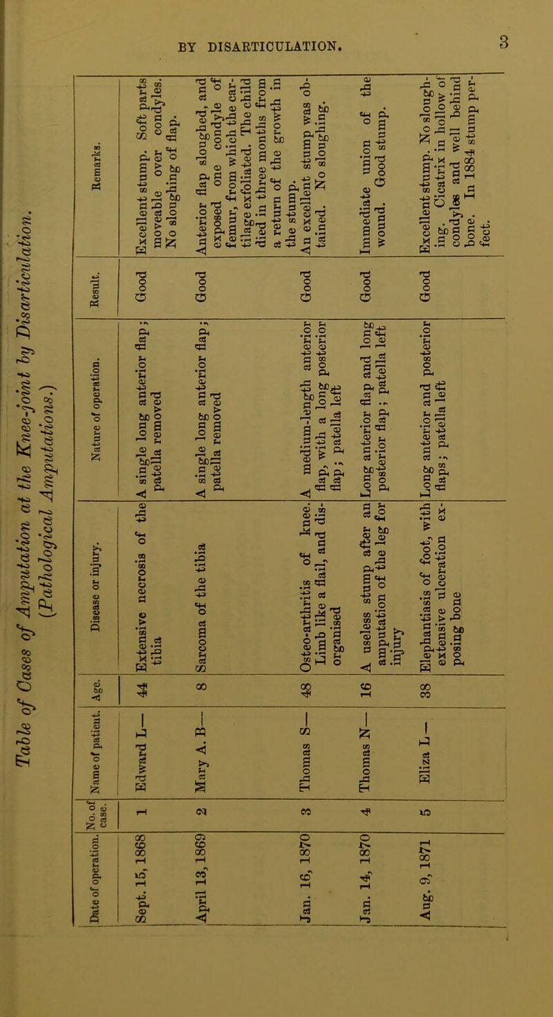 Table of Cases of Amputation at the Knee-joint by Disarticulation. {Pathological Amputations.) f R [ A H ^ o .A ^ O. (3) ew O 00 0 O s <U S3 O S'* S o o ^as5 u - « a, <u ^ a CS o o 5J3 U P 'O' P O oo O O • ^ 03 0> Fh o § 43 S'B rt ^ ^ n o c*-i ^ •s ® O CM % I S • S o X ® fl (B .M ^'O OS ^ •M 'w I o 6C <u rfl +3 C«-l O s o § ^ .s ja 6fl <v «« D, O S p p o m ” H S ® ^ P -43 « O M JK! ® 2 ® «.S ^3 ^ -2 S So ^ o ® O ® s a § a ^ 0 ,Jp — P a 'c 2 00 S -£3 S -“I 03 ^ 01 ^ M ■go 8^ ® . S iig g O S e R 0> P< 'P 0 0 0 0 0 0 0 0 0 a a o o a. o •m o o ej ;z; 04 cS o P3 ^ c4 o be o § a '2 £ 2 as beS o «  E- <1 04 eS O •fl ^3 »t3 eS O be o a a 2 ® 2 S3 6CP3 B ® '3 2 <1 ^ 3h ;■< .2 .2 ‘C ’C -43 -43 O ” =s 2 Pi tl- §-3-§ a c3 Pi P P P c3 qij ep bc^ p «4-l o ® ^2 Q- P P S3 qp .- s-i P O eg •Cq=J ’i bDi5 rr 00 S o O Q. t4 o • CQ o 04 ^ 42 p ® p ^ .2 ^ 0^ P Oj o ^ ^p a S3 >* Urn 0 ‘5* :2 o O O) P o >► 00 P S3 d> • ^ -43 .a X * P eg .a CM O P a o o M cO O) o 00 03 *p-< p-o ^ pT5 P CM ^ o ^ • ^ eg .2'« -•ti p S ® n-t rP W 'P ■P :2 ® 3-1 ^ 09 A ® a S p eg be 3-1 o P S-I § O §3 ^ Og ® .a P-*^ i'S I CO S J . ® S t* w P B ^ a'p* .-s 2 & -43*' 1-2 '2^ 'a ® O o P 2 P ^ o > -O -43 P eg -P ® -„ P4-43 o> ® « “ m * 2 ?? p o p CJ so -<3 T}( --gt 00 00 <0 00 00 fig 33, ,— O » S ce S5 'P 3i eg '^3 W pq >> u m m S3 g O 03 a g o .p H eg N • I** s 0 6 rH (M eo Is S 00 <J3 0 0 0 CO CO 00 00 00 00 ed rH rH rH 0) C. 0 10 rH •N cc •\ <:d rH rH 0 sp V -*-> (S p « cc 3> p <3 p p >-) a Ift 1> 00 03 bi) D