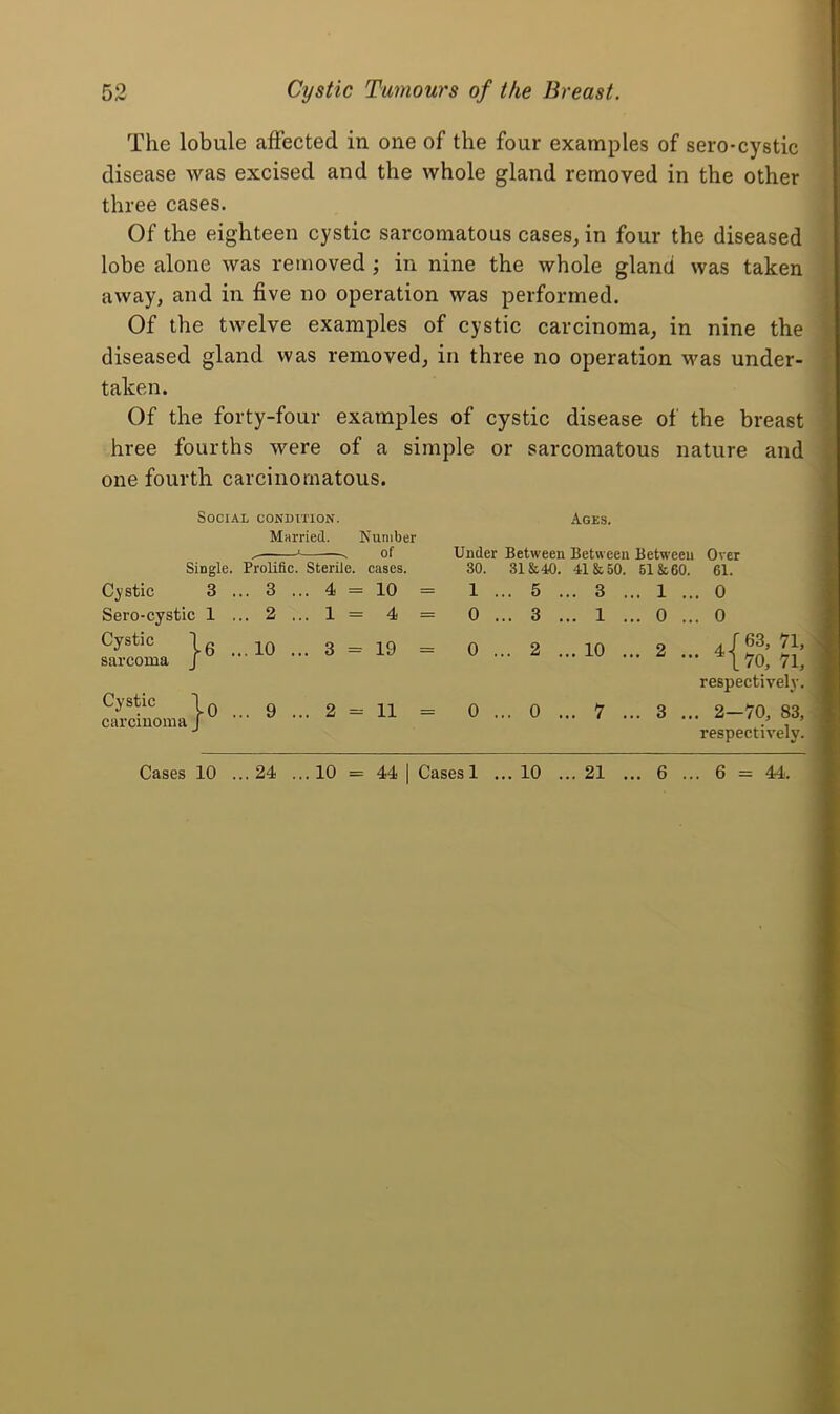 The lobule affected in one of the four examples of sero-cystic disease was excised and the whole gland removed in the other three cases. Of the eighteen cystic sarcomatous cases, in four the diseased lobe alone was removed ; in nine the whole gland was taken away, and in five no operation was performed. Of the twelve examples of cystic carcinoma, in nine the diseased gland was removed, in three no operation was under- taken. Of the forty-four examples of cystic disease of the breast hree fourths were of a simple or sarcomatous nature and one fourth carcinomatous. Social condition. Ages. Married. Number .. * s of Under Between Between Between Over Single. Prolific. Sterile, cases. 30. 31&4A. 41&50. 61&60. 61. Cystic 3 . .. 3 .. . 4 = 10 = 1 . .. 5 . .. 3 . .. 1 .. . 0 Sero-cystic 1 . .. 2 .. .1=4 = 0 . .. 3 . .. 1 ., .. 0 .. . 0 Cystic I g sarcoma J .. 10 .. . 3 = 19 = 0 . .. 2 . .. 10 ,. 2 .. 4/63, 71, • ^170, 71, respectively. Cystic \ g carcinoma j .. 9 .. . 2 = 11 = 0 . .. 0 . .. 7 ., 3 .. . 2—70, 83, respectively.