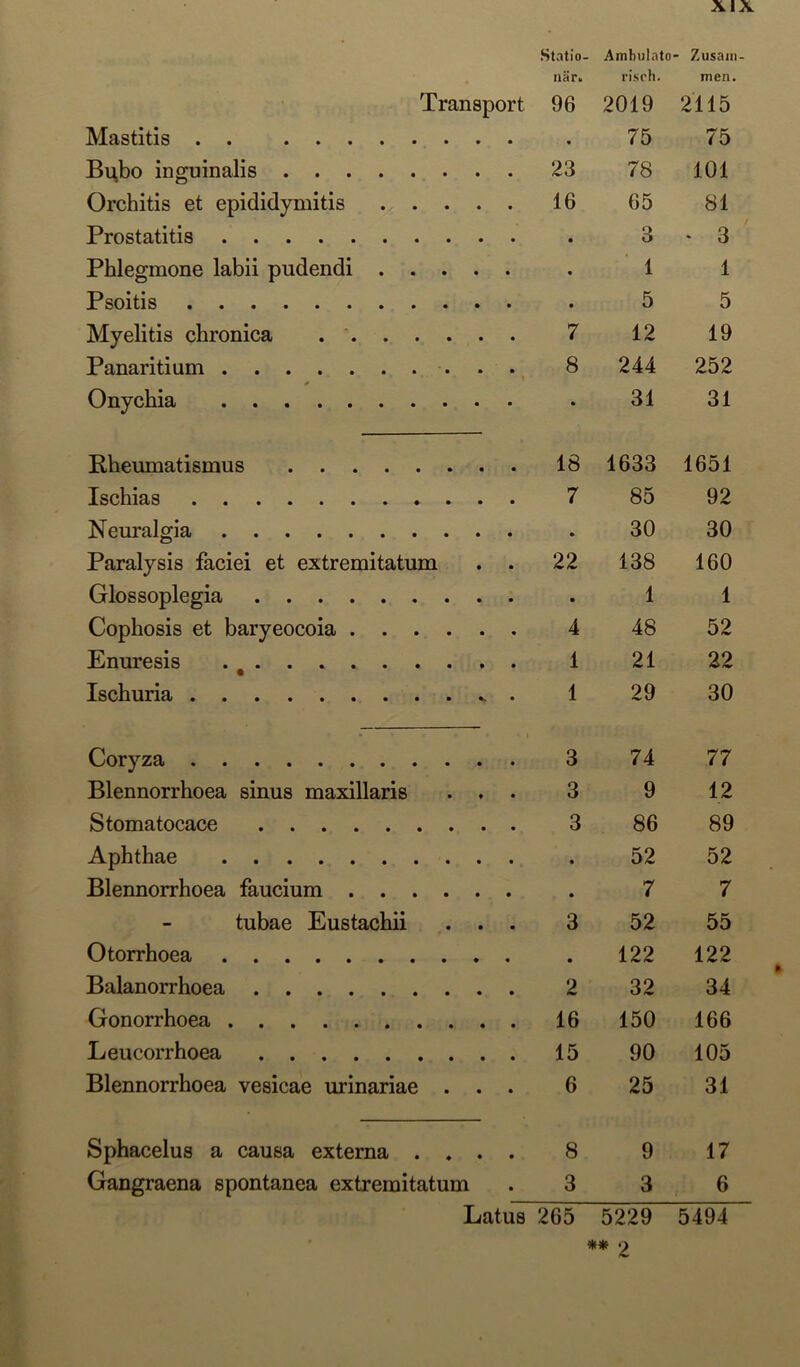 Transport Statio- när. 96 Ambiilnto risch. 2019 - Zusain men. 2115 Mastitis . . 75 75 Bubo inguinalis 23 78 101 Orchitis et epididymitis 16 65 81 Prostatitis 3 • 3 Phlegmone labii pudendi • 1 1 Psoitis • 5 5 Myelitis chronica 7 12 19 Panaritium 8 244 252 Onychia • 31 31 Rheumatismus 18 1633 1651 Ischias 7 85 92 Neuralgia • 30 30 Paralysis faciei et extremitatum . . 22 138 160 Glossoplegia • 1 1 Cophosis et baryeocoia 4 48 52 Enuresis 1 21 22 Ischuria 1 29 30 Coryza 3 74 77 Blennorrhoea sinus maxillaris . . . 3 9 12 Stomatocace 3 86 89 Aphthae t 52 52 Blennorrhoea faucium • 7 7 tubae Eustachii . . . 3 52 55 Otorrhoea • 122 122 Balanorrhoea 2 32 34 Gonorrhoea 16 150 166 Leucorrhoea 15 90 105 Blennorrhoea vesicae urinariae . . . 6 25 31 Sphacelus a causa externa .... 8 9 17 Gangraena spontanea extremitatum 3 3 6 Latus 265 5229 5494 ** 2