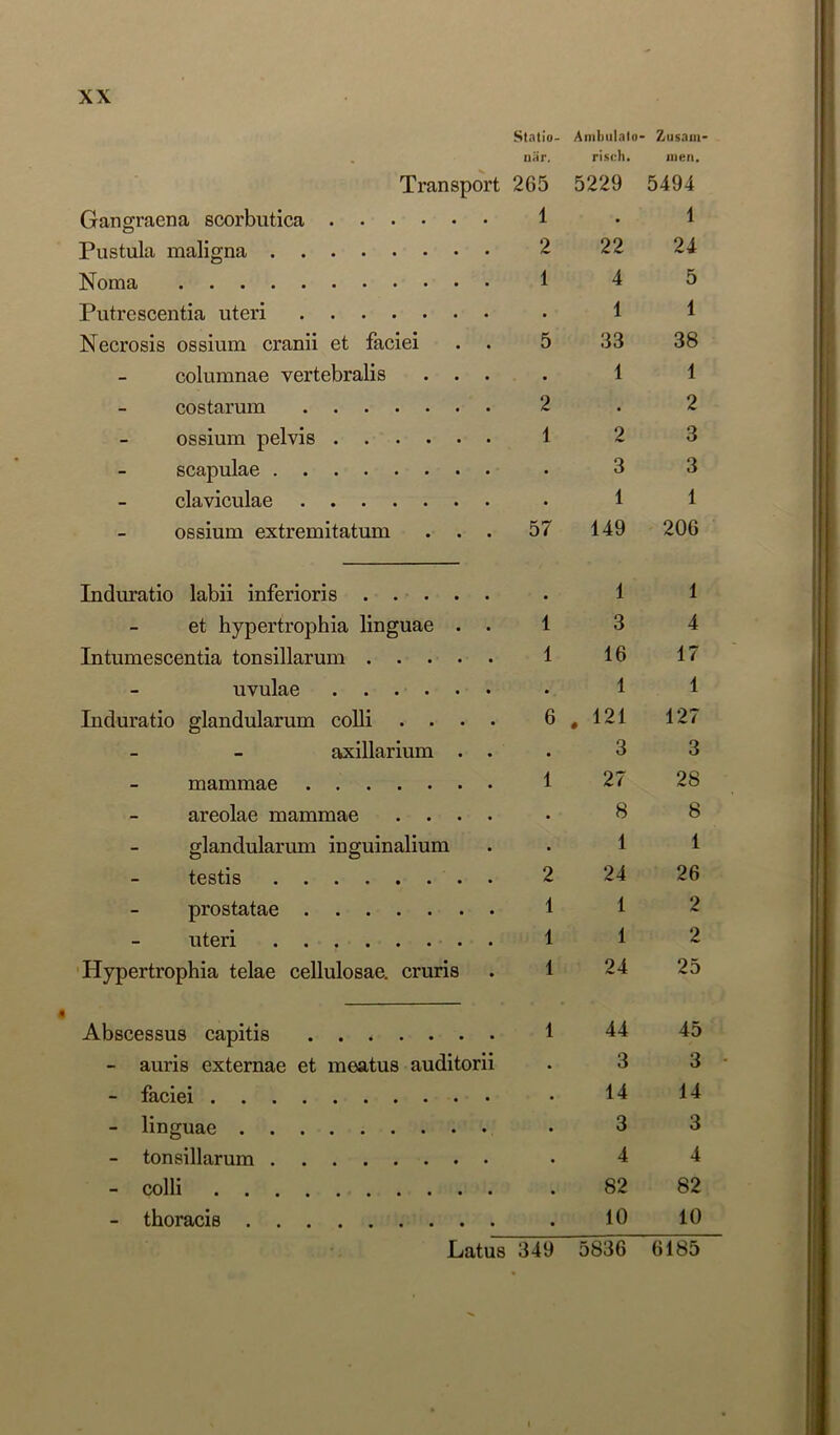 Statio- Ambiilalo- Zusam- när. risch. inen. Transport 265 5229 5494 Gangraena scorbutica 1 • 1 Pustula maligna 2 22 24 Noma 1 4 5 Putrescentia uteri • 1 1 Necrosis ossium cranii et faciei 5 33 38 columnae vertebralis . . . • 1 1 costarum 2 • 2 ossium pelvis 1 2 3 Scapulae • 3 3 claviculae 1 1 ossium extremitatum . . . 57 149 206 Induratio labii inferioris 1 1 et hypertrophia linguae . . 1 3 4 Intumescentia tonsillarum 1 16 17 uvulae • 1 1 Induratio glandularum colli .... 6 . 121 127 axillarium . . . 3 3 mammae 1 27 28 areolae mammae .... . 8 8 glandularum inguinalium • 1 1 testis 2 24 26 prostatae 1 1 2 Uteri . 1 1 2 'Hypertrophia telae cellulosae, cruris 1 24 25 « Abscessus capitis 1 44 45 - auris externae et meatus auditorii 3 3 - faciei 14 14 - linguae 3 3 - tonsillarum 4 4 - colli 82 82 - thoracis 10 10 Latus 349 5836 6185